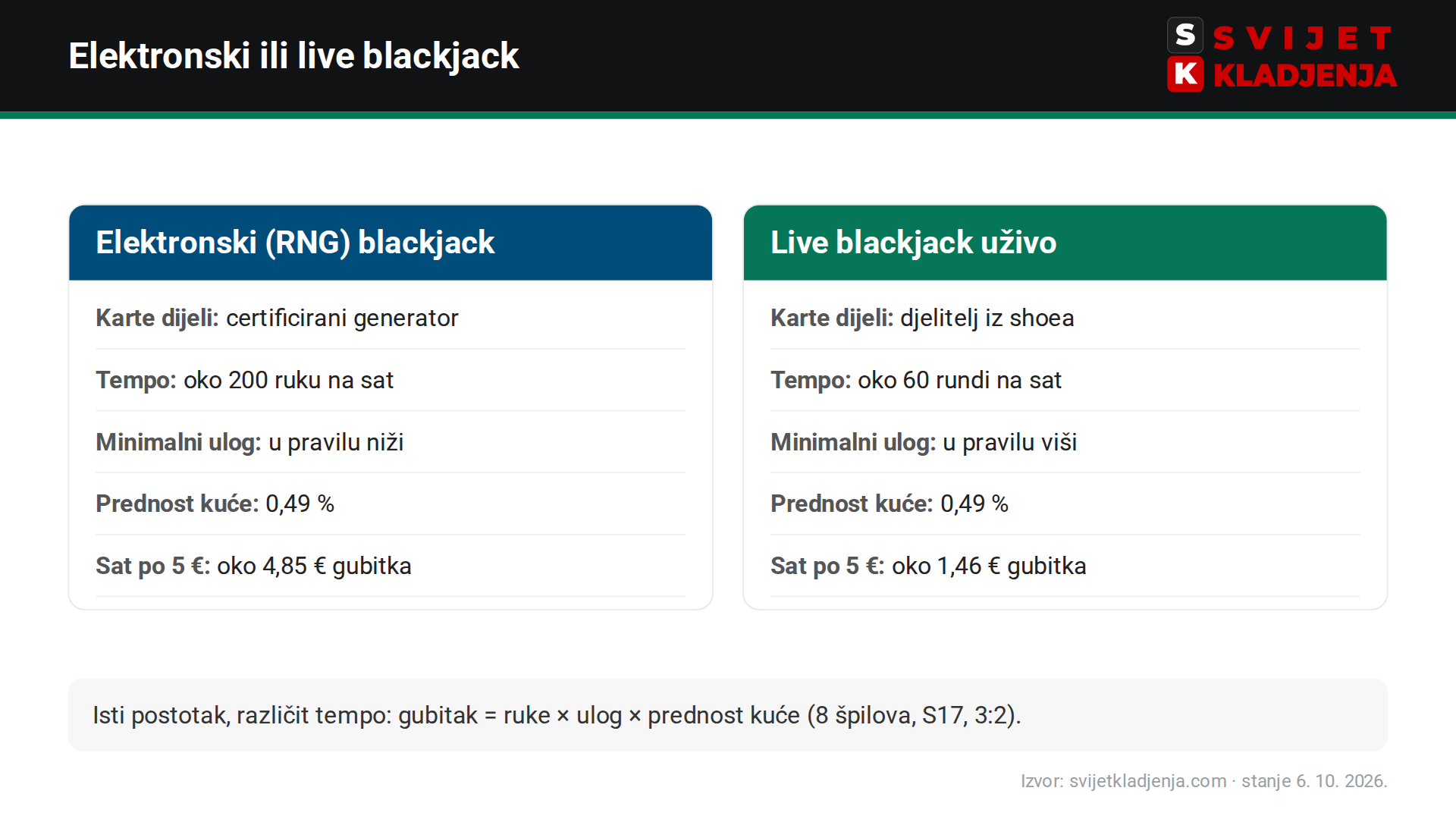 Usporedba elektronskog (RNG) i live blackjacka: tko dijeli karte, tempo, minimalni ulog, prednost kuće 0,49 % i očekivani gubitak po satu uz ulog od 5 €
