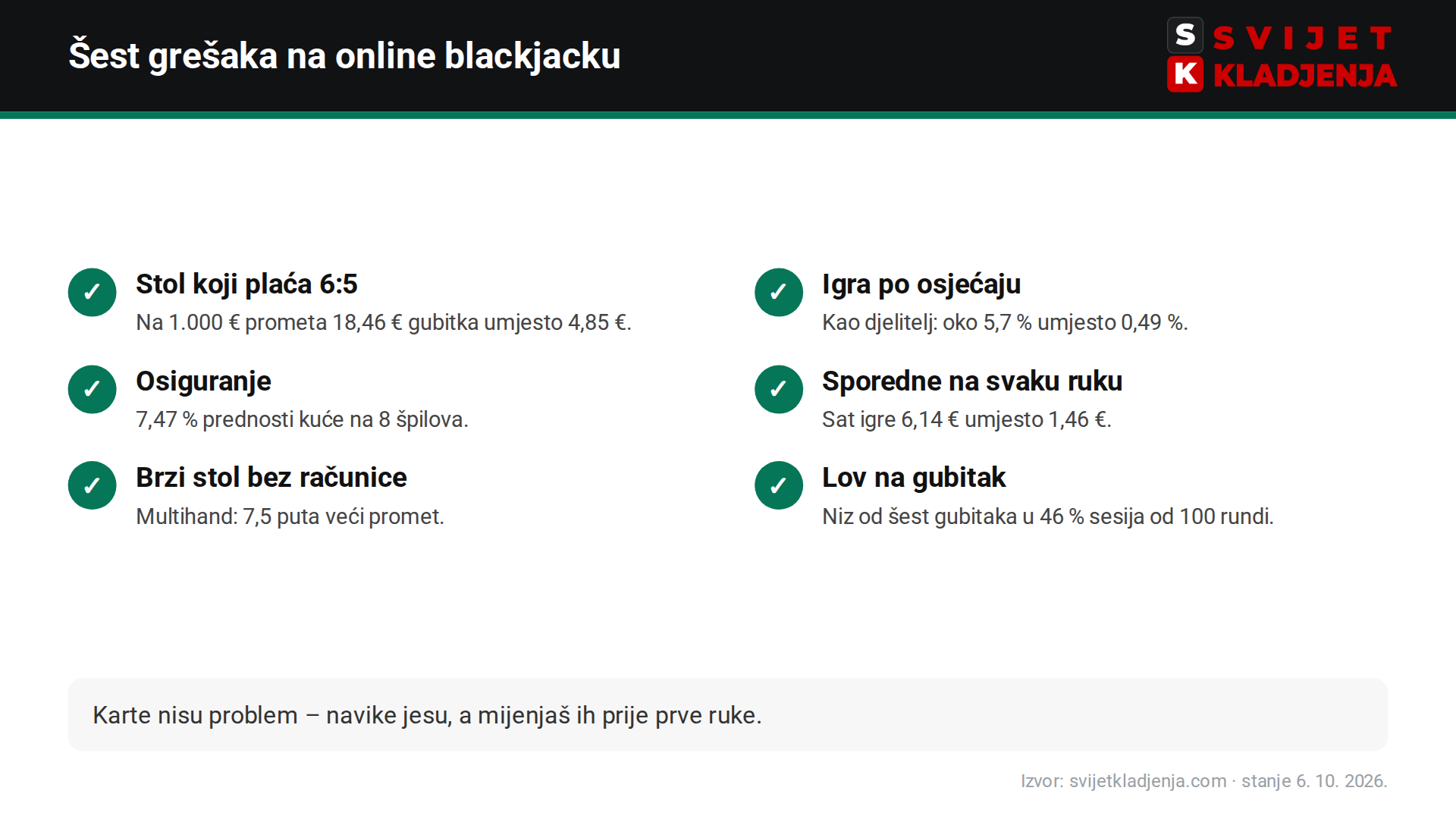 Blackjack online: šest najčešćih grešaka igrača – stol 6:5, igra po osjećaju, osiguranje, sporedne oklade, brzi stol i lov na gubitak
