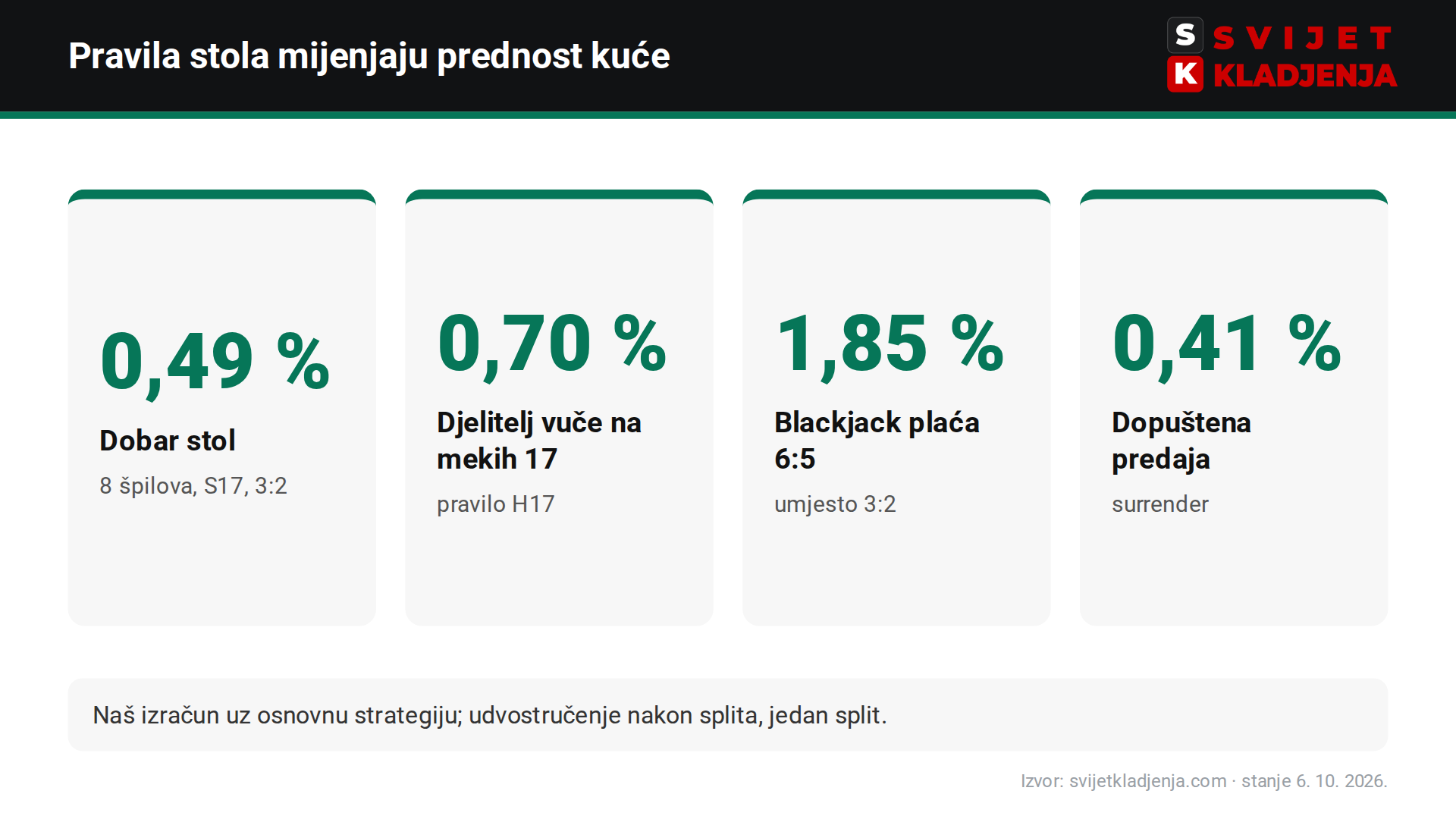 Blackjack online: kako pravila stola mijenjaju prednost kuće – S17 i 3:2 0,49 %, H17 0,70 %, isplata 6:5 1,85 %, uz predaju 0,41 %