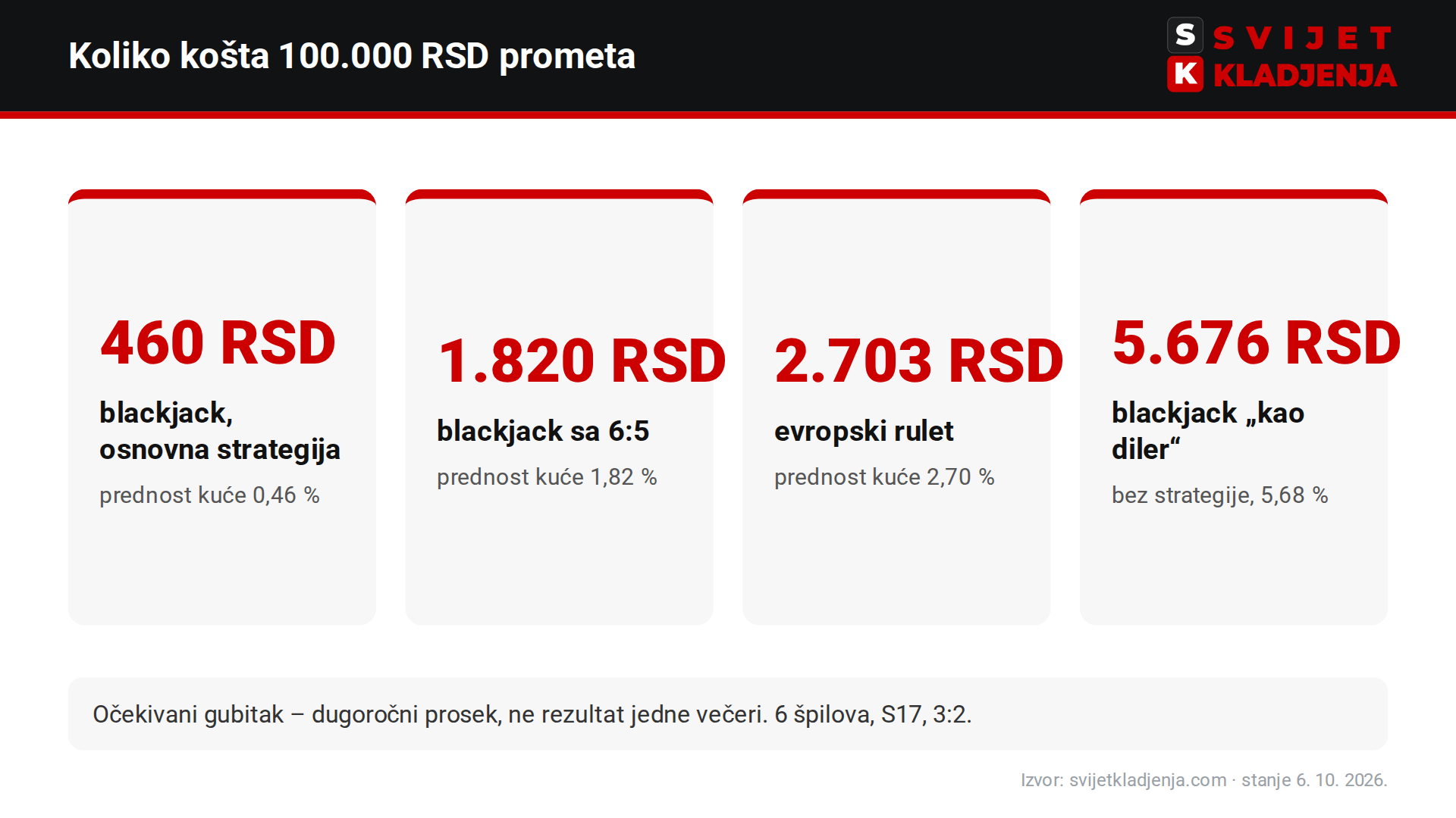 Prednost kuće u blackjacku u dinarima: 460 RSD na 100.000 RSD uz osnovnu strategiju, 1.820 RSD uz 6:5, 2.703 RSD na evropskom ruletu, 5.676 RSD bez strategije
