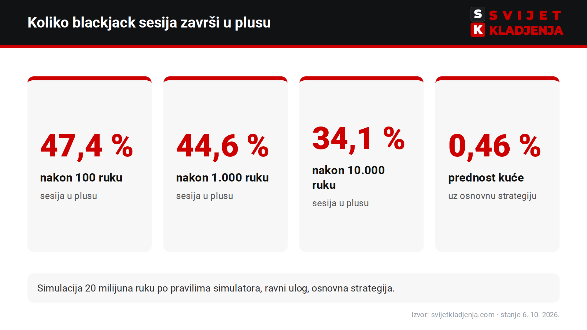 Blackjack simulator – varijanca: nakon 100 ruku u plusu je 47,4 % sesija, nakon 1.000 ruku 44,6 %, nakon 10.000 ruku 34,1 %, uz prednost kuće 0,46 %