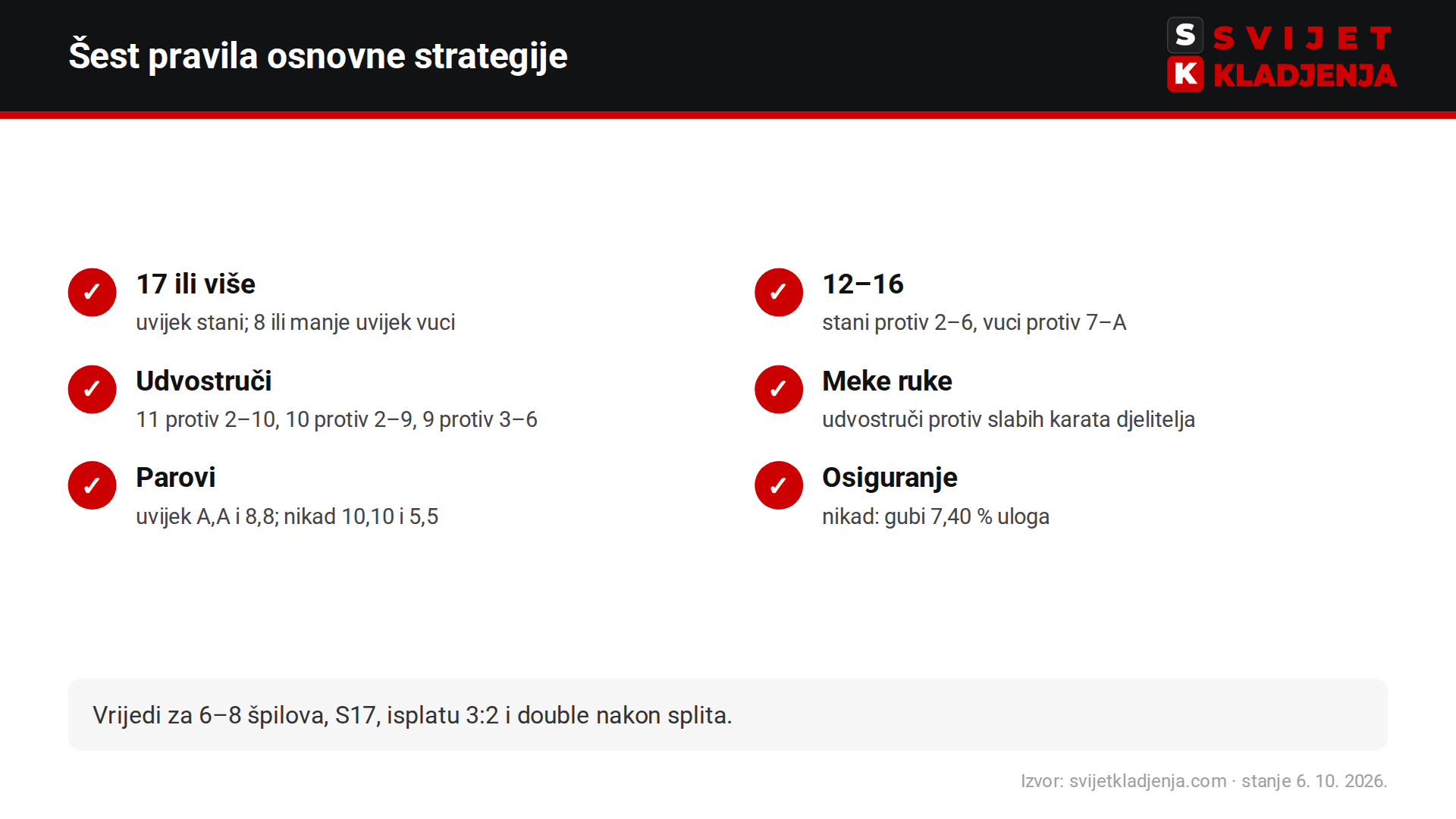 Šest pravila osnovne blackjack strategije: 17 ili više stani, 12–16 ovisno o karti djelitelja, kada udvostručiti, meke ruke, parovi i osiguranje