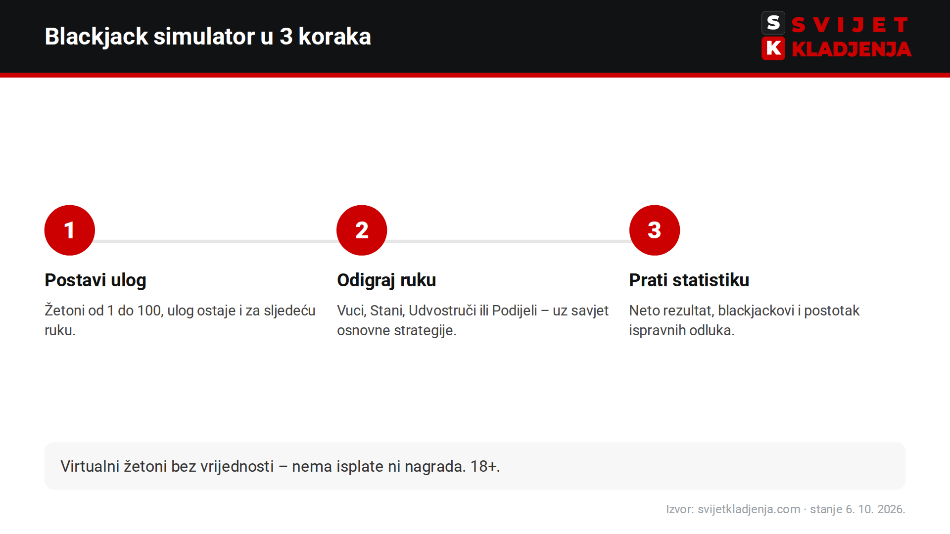Blackjack simulator u 3 koraka: postavi ulog, odigraj ruku uz savjet osnovne strategije i prati statistiku sesije