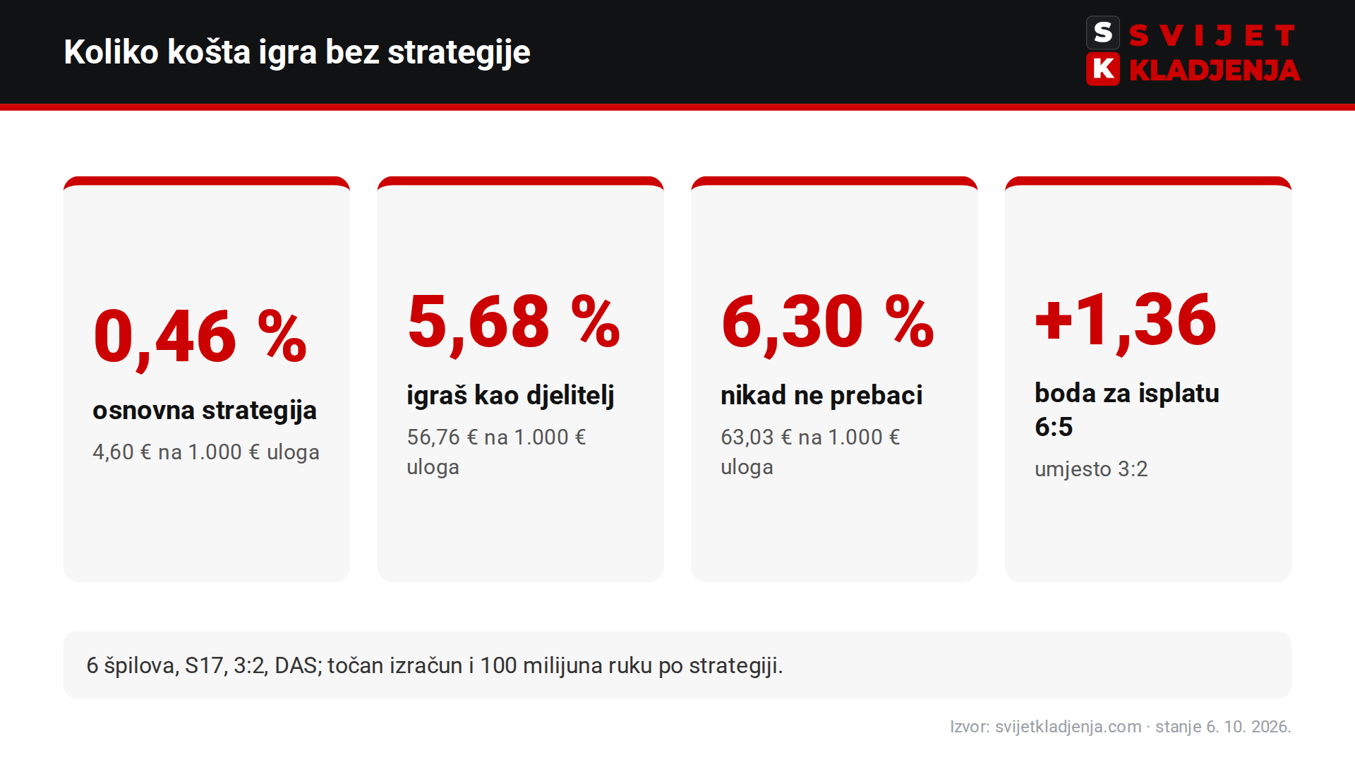 Prednost kuće u blackjacku: osnovna strategija 0,46 %, igra kao djelitelj 5,68 %, nikad ne prebaci 6,30 %, isplata 6:5 dodaje 1,36 postotnih bodova