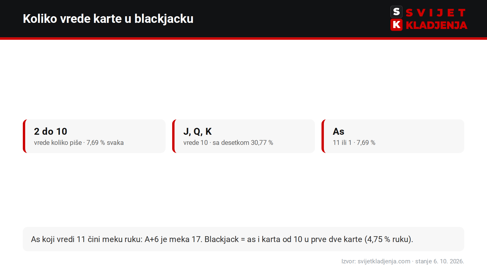 Vrednost karata u blackjacku: 2 do 10 po broju, dečko, dama i kralj vrede 10, as 1 ili 11