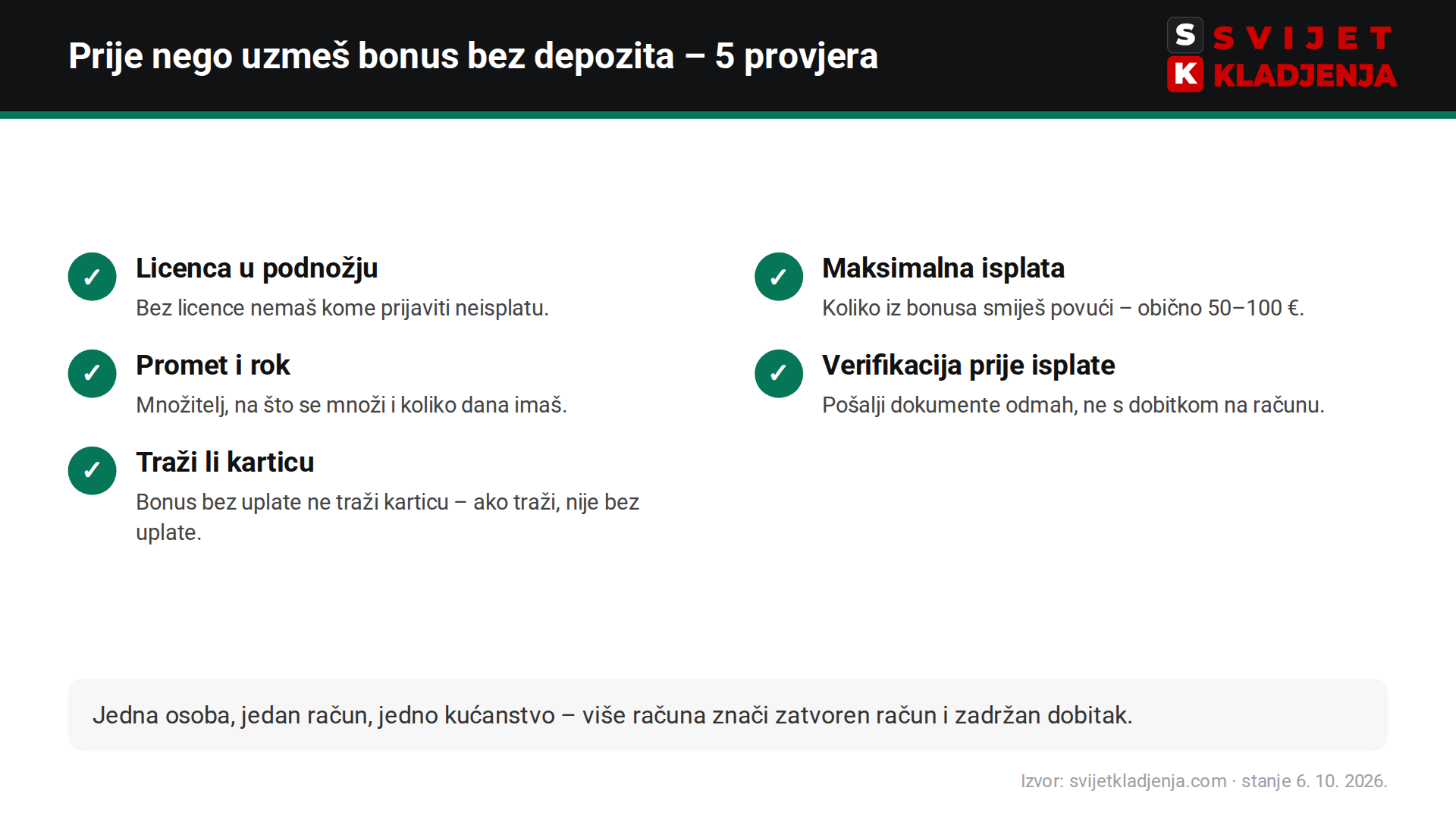 Checklist: pet provjera prije aktivacije casino bonusa bez depozita – licenca, max. isplata, promet i rok, verifikacija, kartica