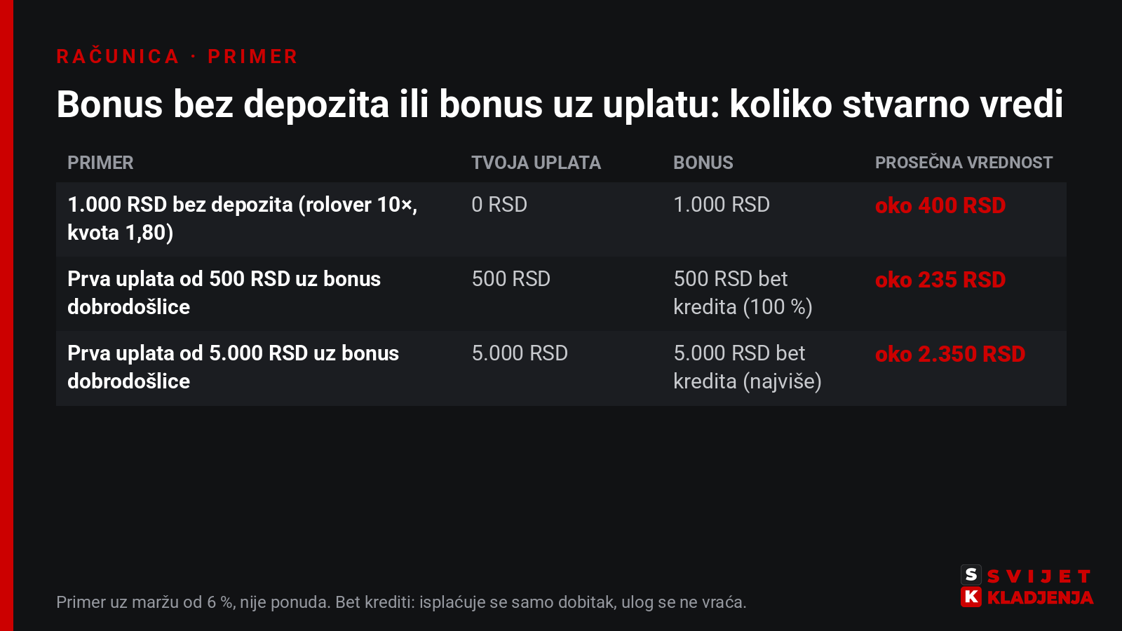 Računica: bonus bez depozita od 1.000 RSD uz rolover 10× vredi oko 400 RSD, 500 RSD bet kredita oko 235 RSD, 5.000 RSD bet kredita oko 2.350 RSD (primer uz maržu 6 %)
