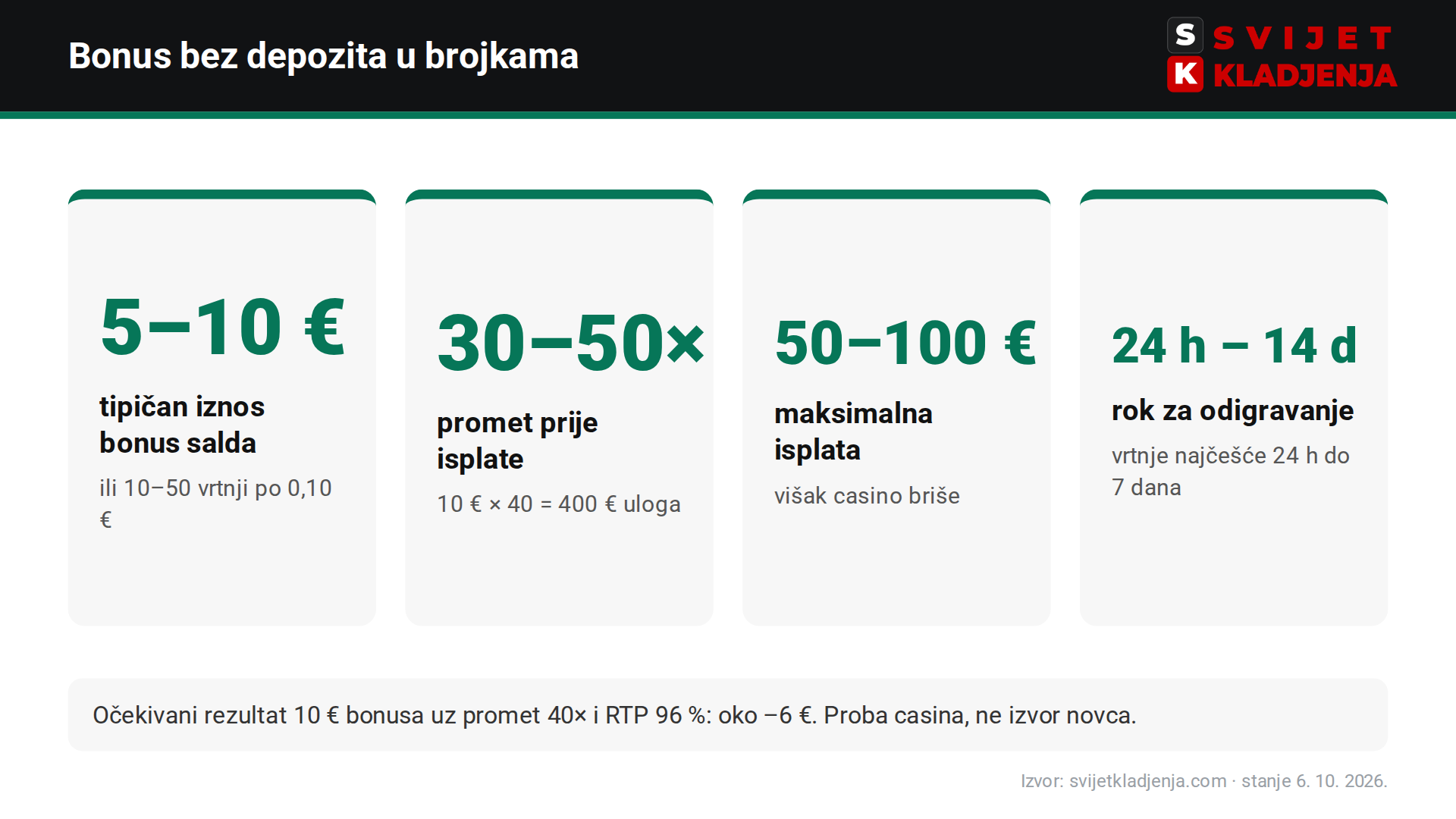 Casino bonus bez depozita u brojkama: 5–10 € ili 10–50 vrtnji, promet 30–50×, max. isplata 50–100 €, rok 24 h do 14 dana