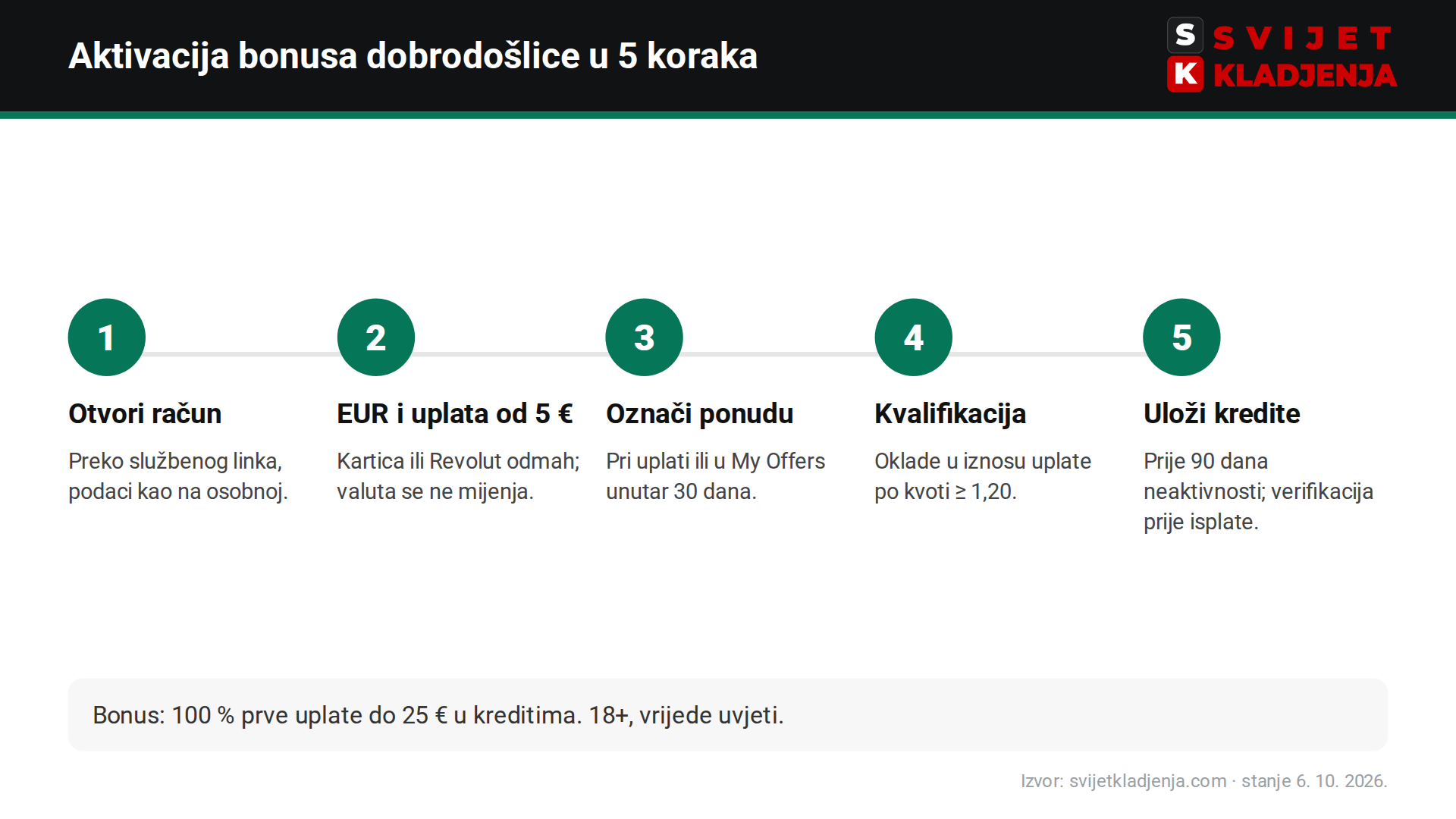 Kako aktivirati bet365 bonus dobrodošlice: registracija, uplata od 5 €, Open Account Offer, kvalifikacija po kvoti 1,20, krediti