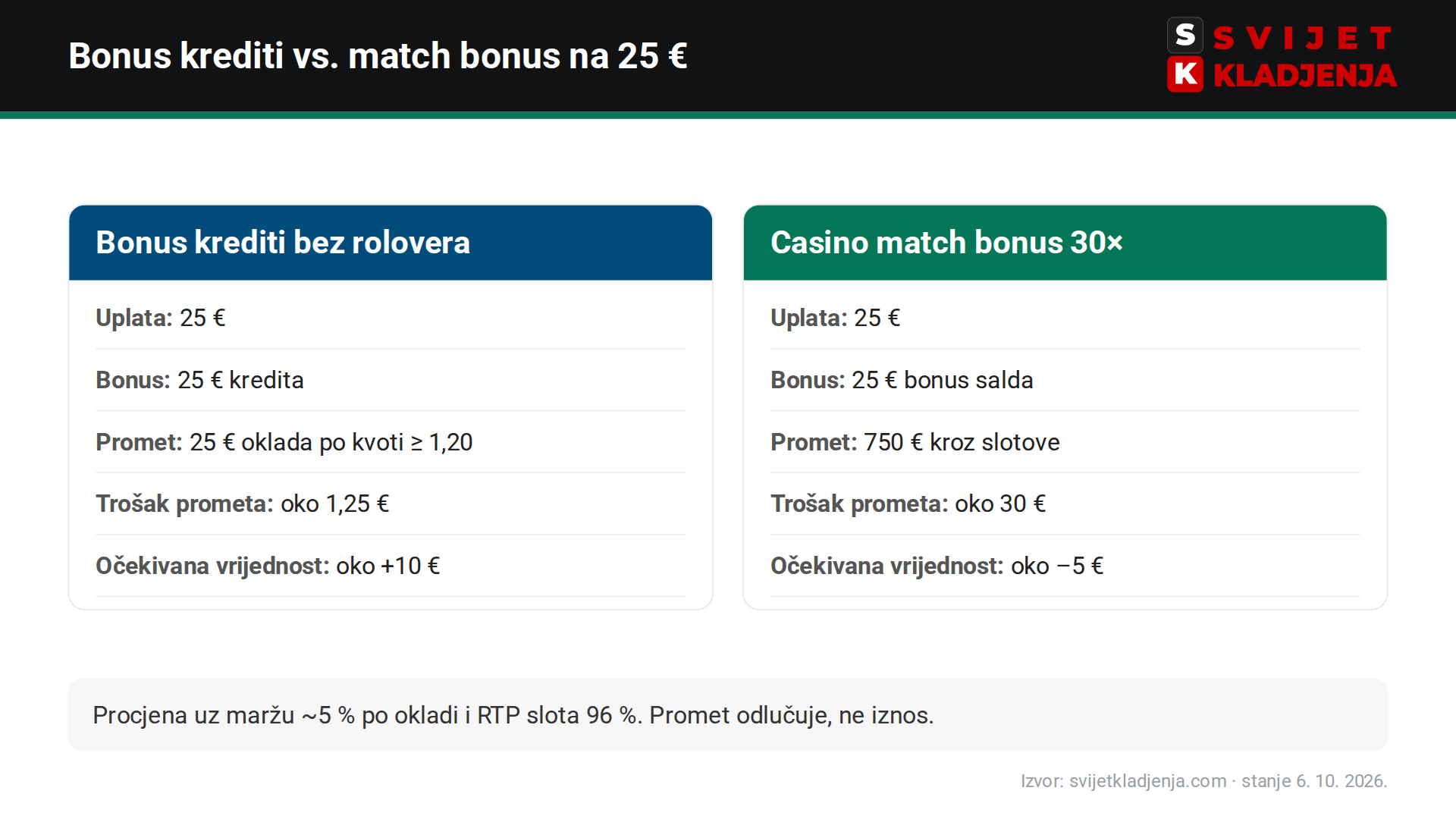 Usporedba: bet365 bonus krediti bez rolovera i casino match bonus s prometom 30× na uplati od 25 €