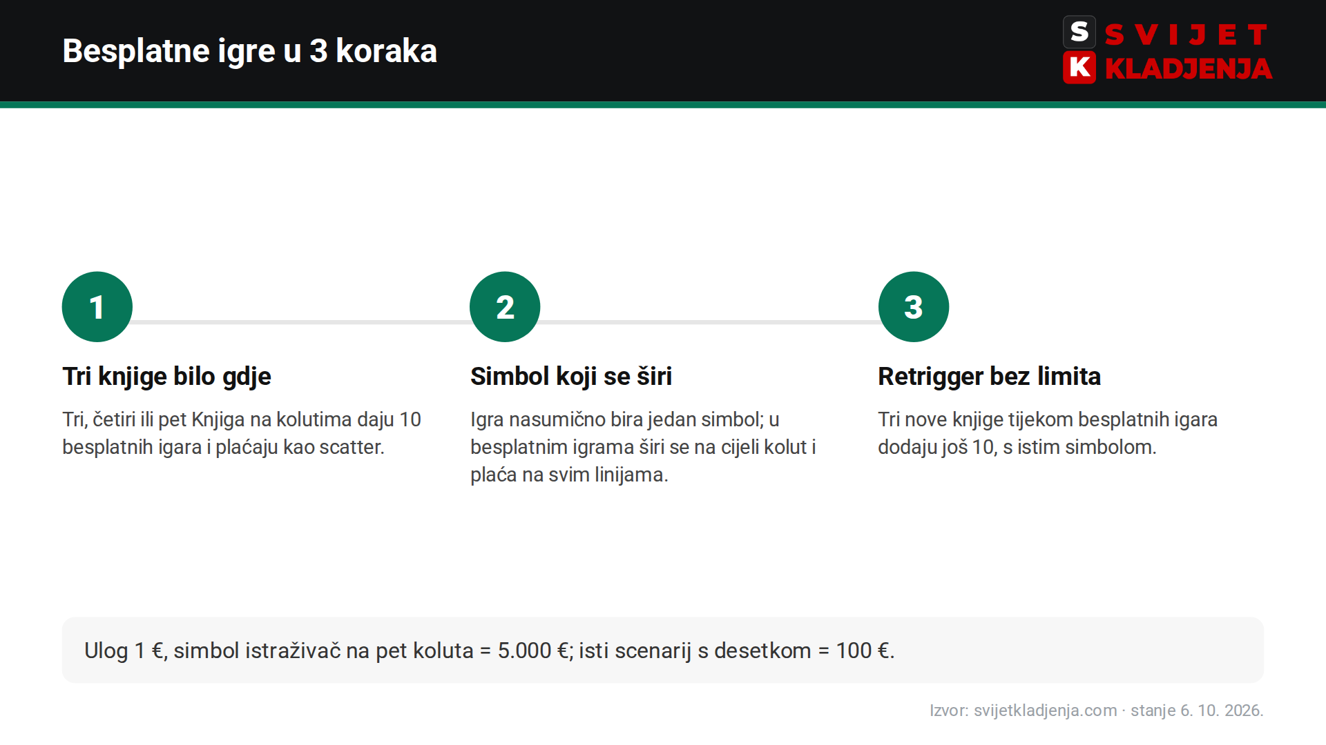 Book of Ra besplatne igre u tri koraka: tri knjige, simbol koji se širi, retrigger