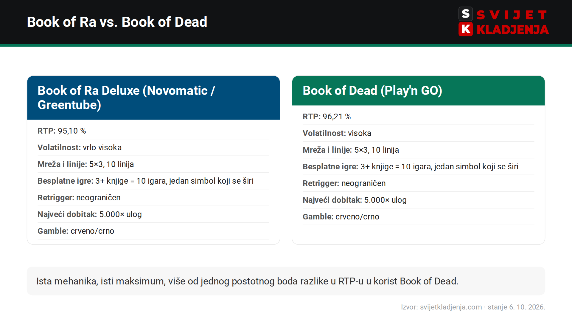 Usporedba Book of Ra Deluxe i Book of Dead (dostupan na bet365): RTP, volatilnost, linije, besplatne igre, retrigger, najveći dobitak i gamble