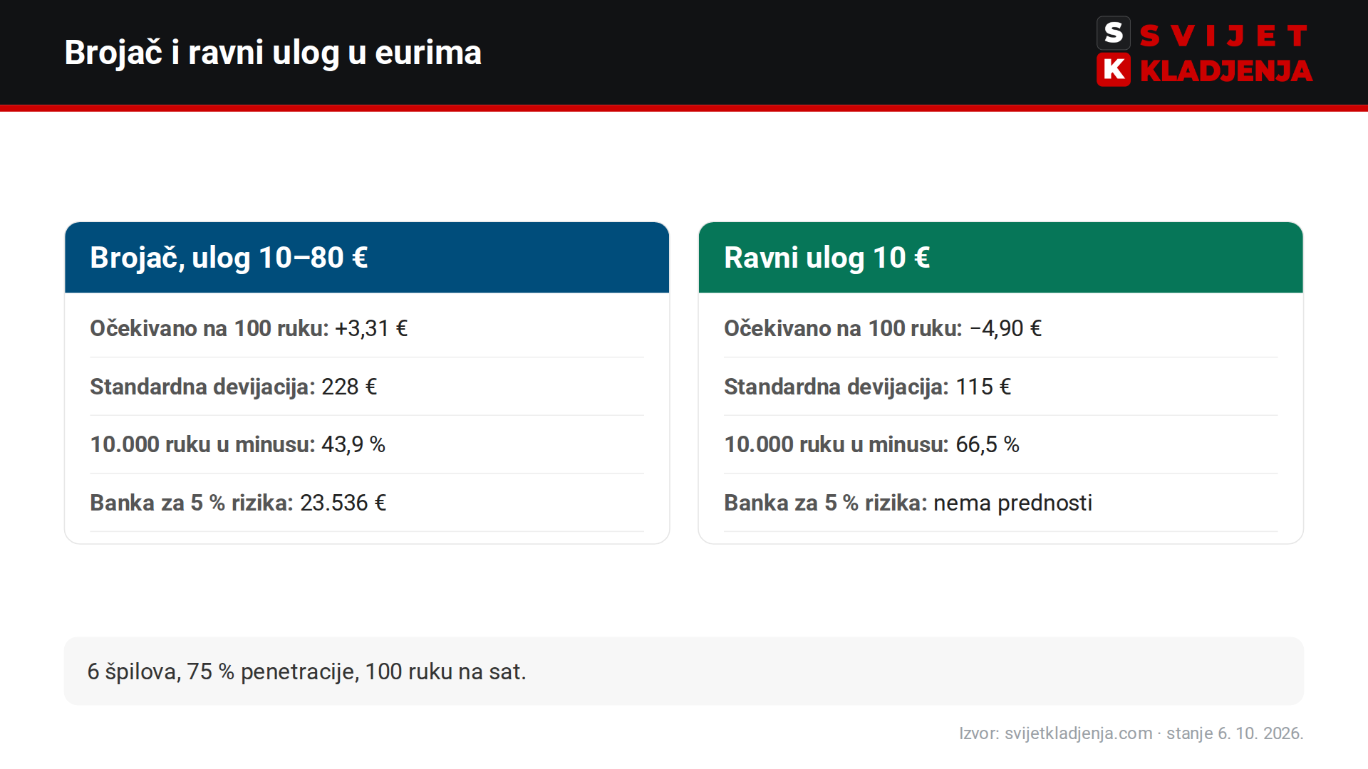 Brojanje karata u eurima: brojač s ulogom 10–80 € očekuje +3,31 € na 100 ruku uz standardnu devijaciju 228 €, ravni ulog 10 € −4,90 € uz 115 €