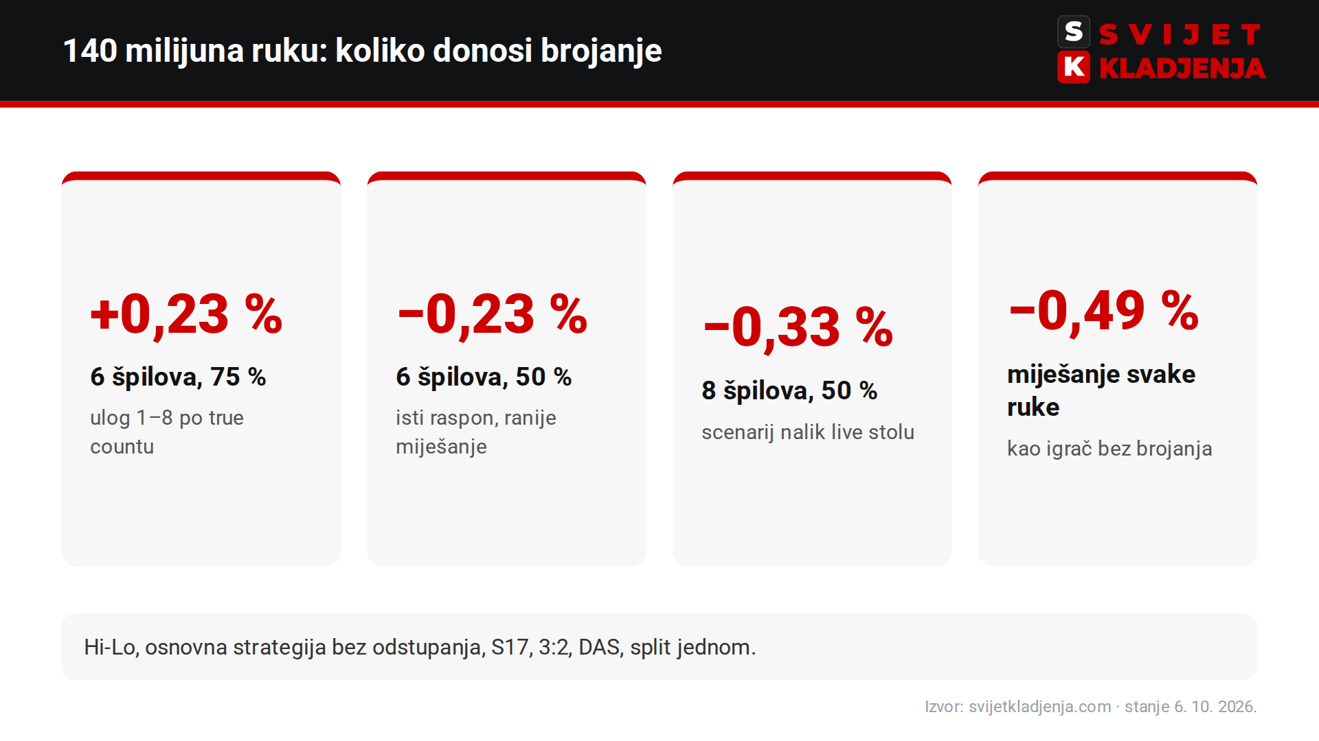 Rezultati simulacije brojanja karata: +0,23 % uz 6 špilova i 75 % penetracije, −0,23 % uz 50 %, −0,33 % uz 8 špilova i 50 %, −0,49 % uz miješanje nakon svake ruke