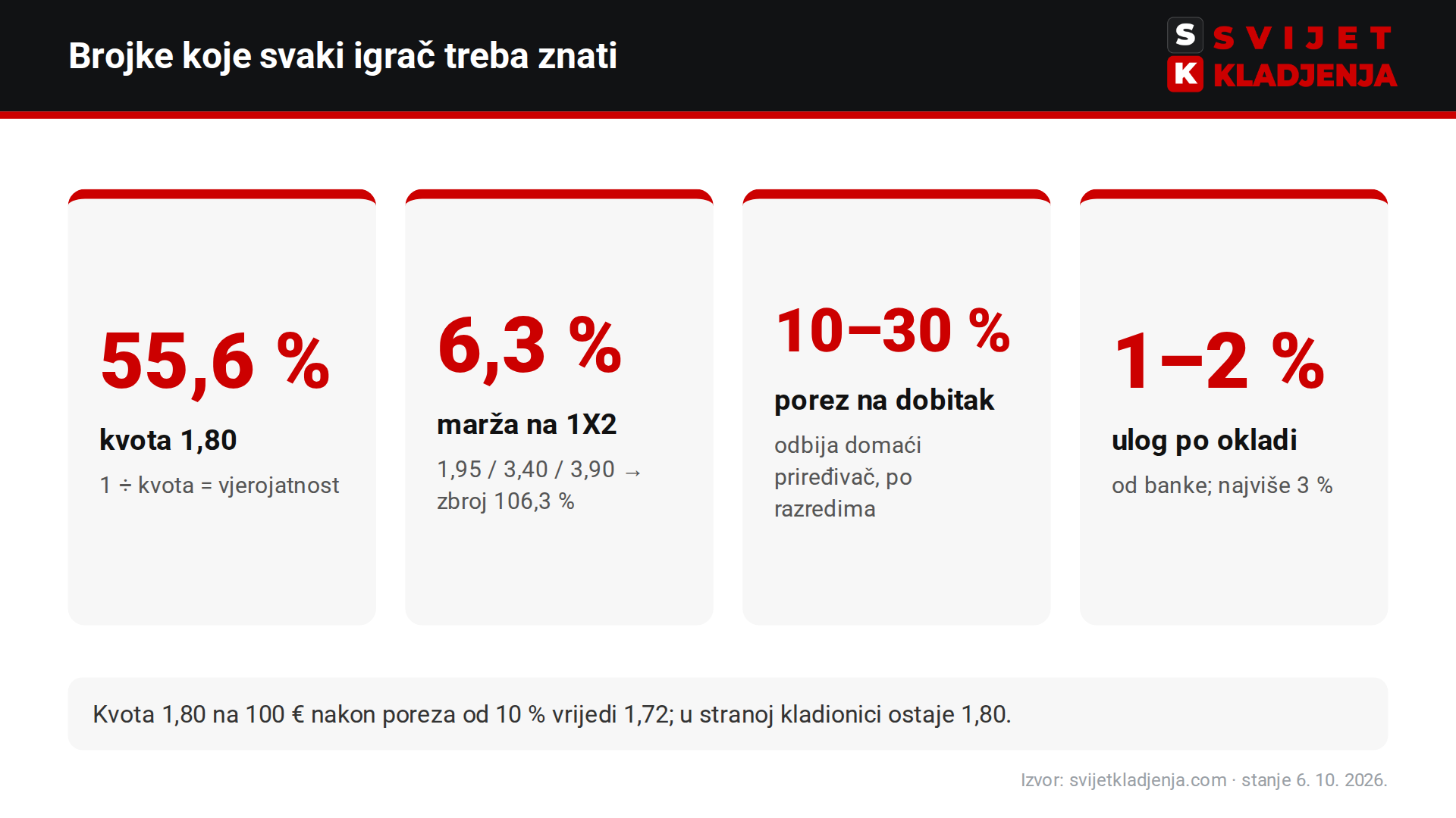 Četiri brojke za klađenje: implicitna vjerojatnost kvote 1,80 je 55,6 %, marža na 1X2 oko 6 %, porez na dobitak 10–30 %, ulog 1–2 % banke