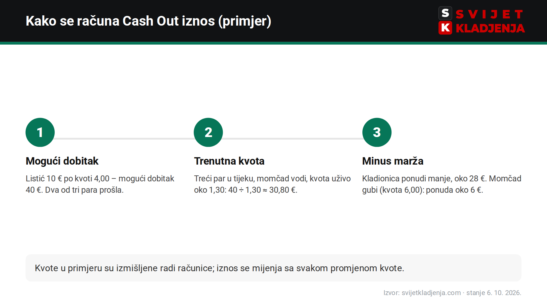 Primjer računice bet365 Cash Out iznosa: mogući dobitak, trenutna kvota, marža