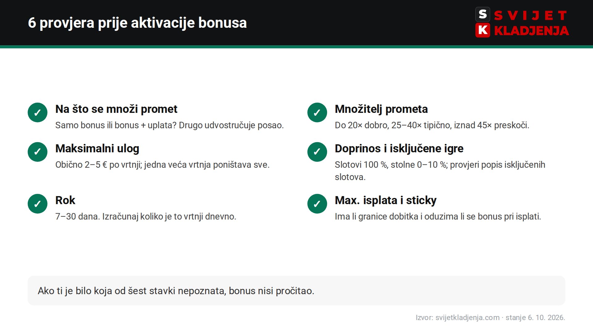 Checklist: šest provjera prije aktivacije casino bonusa – promet, množitelj, max. ulog, igre, rok, max. isplata