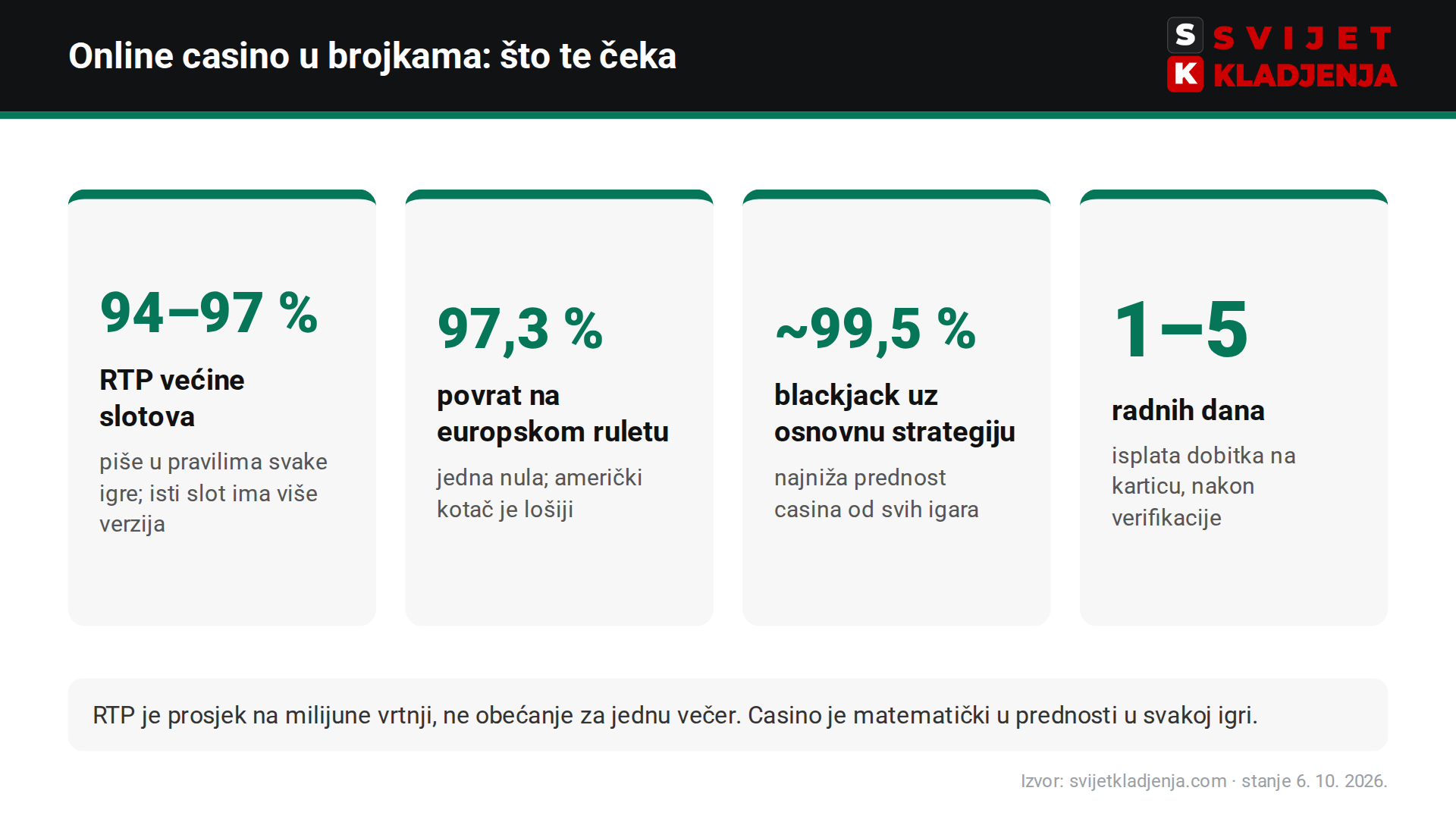 bet365 Casino u brojkama: RTP slotova, rulet, blackjack i rok isplate