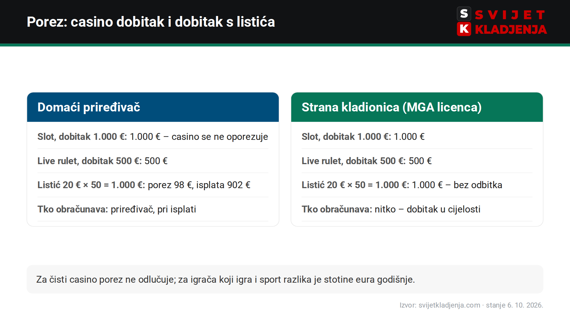 Usporedba poreza: casino dobitak i dobitak od klađenja kod domaćeg priređivača i bet365