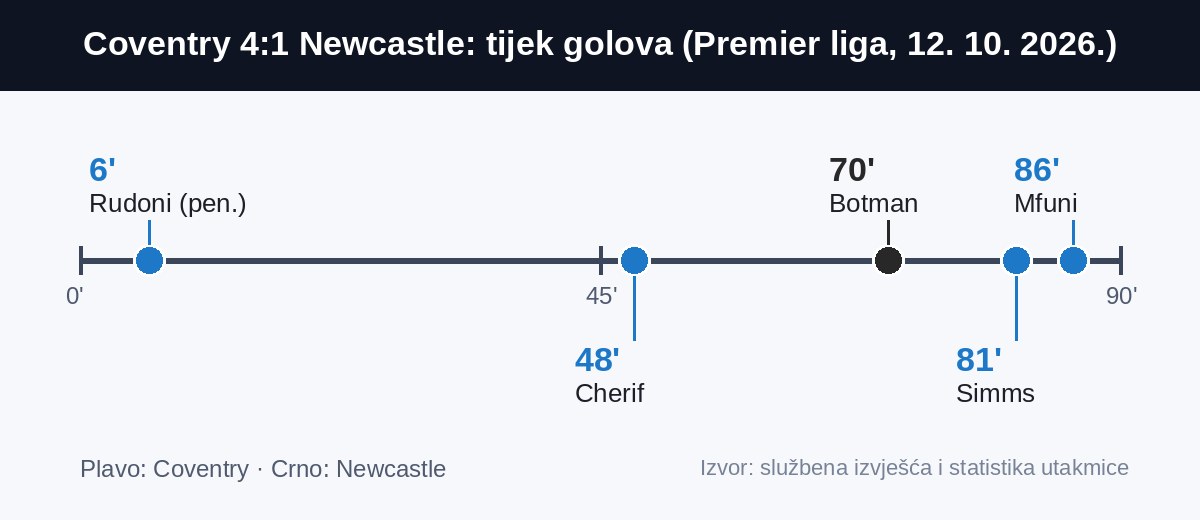 Tijek golova utakmice Coventry – Newcastle 4:1: Rudoni, Cherif, Botman, Simms, Mfuni
