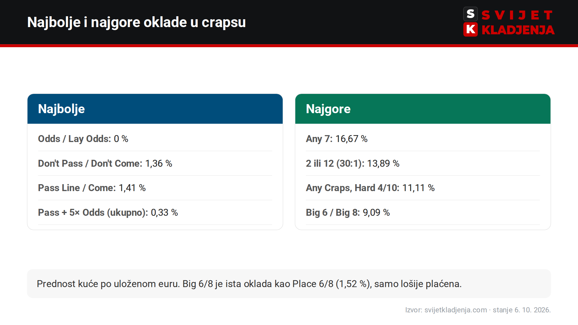 Najbolje oklade u crapsu (Odds 0 %, Don't Pass 1,36 %, Pass 1,41 %) i najgore (Any 7 16,67 %, 2 ili 12 13,89 %, Hard 4/10 11,11 %, Big 6/8 9,09 %)