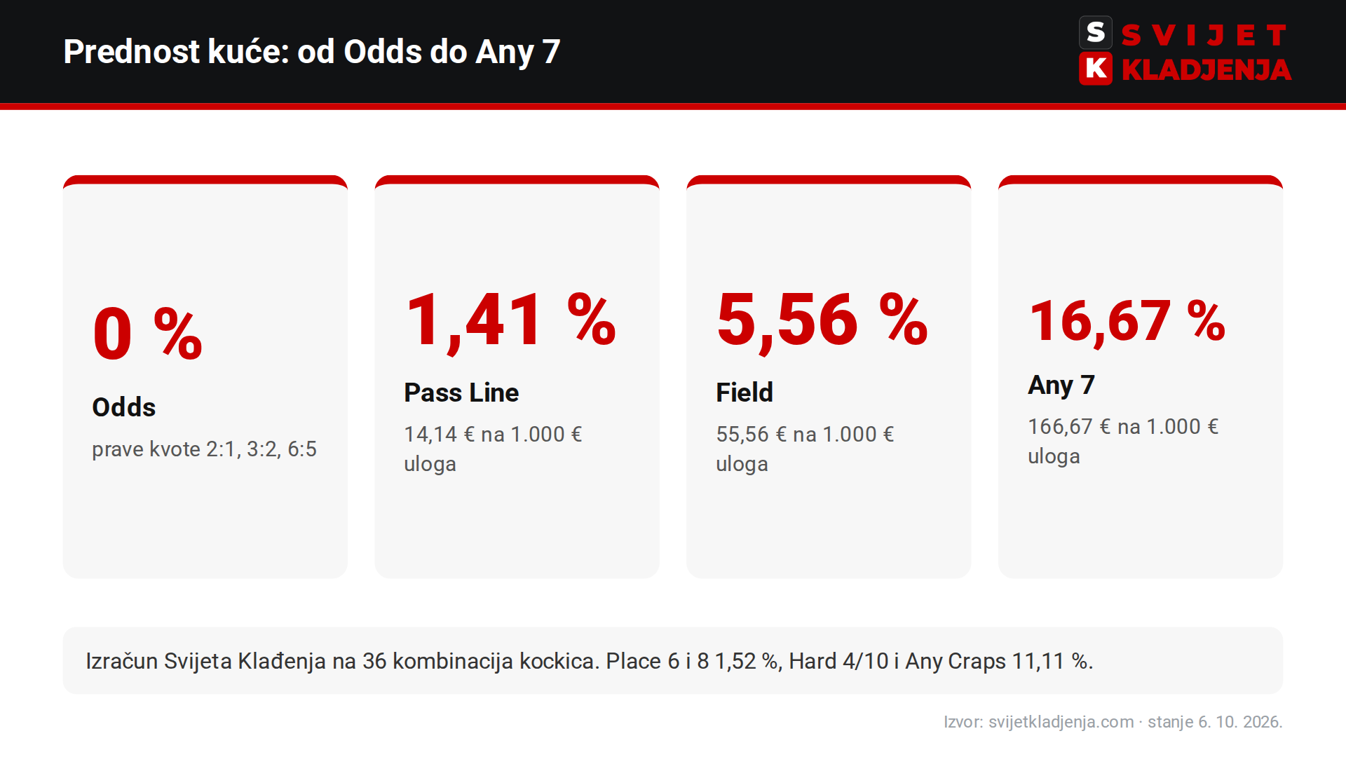 Prednost kuće u crapsu: Odds 0 %, Pass Line 1,41 %, Field 5,56 %, Any 7 16,67 %