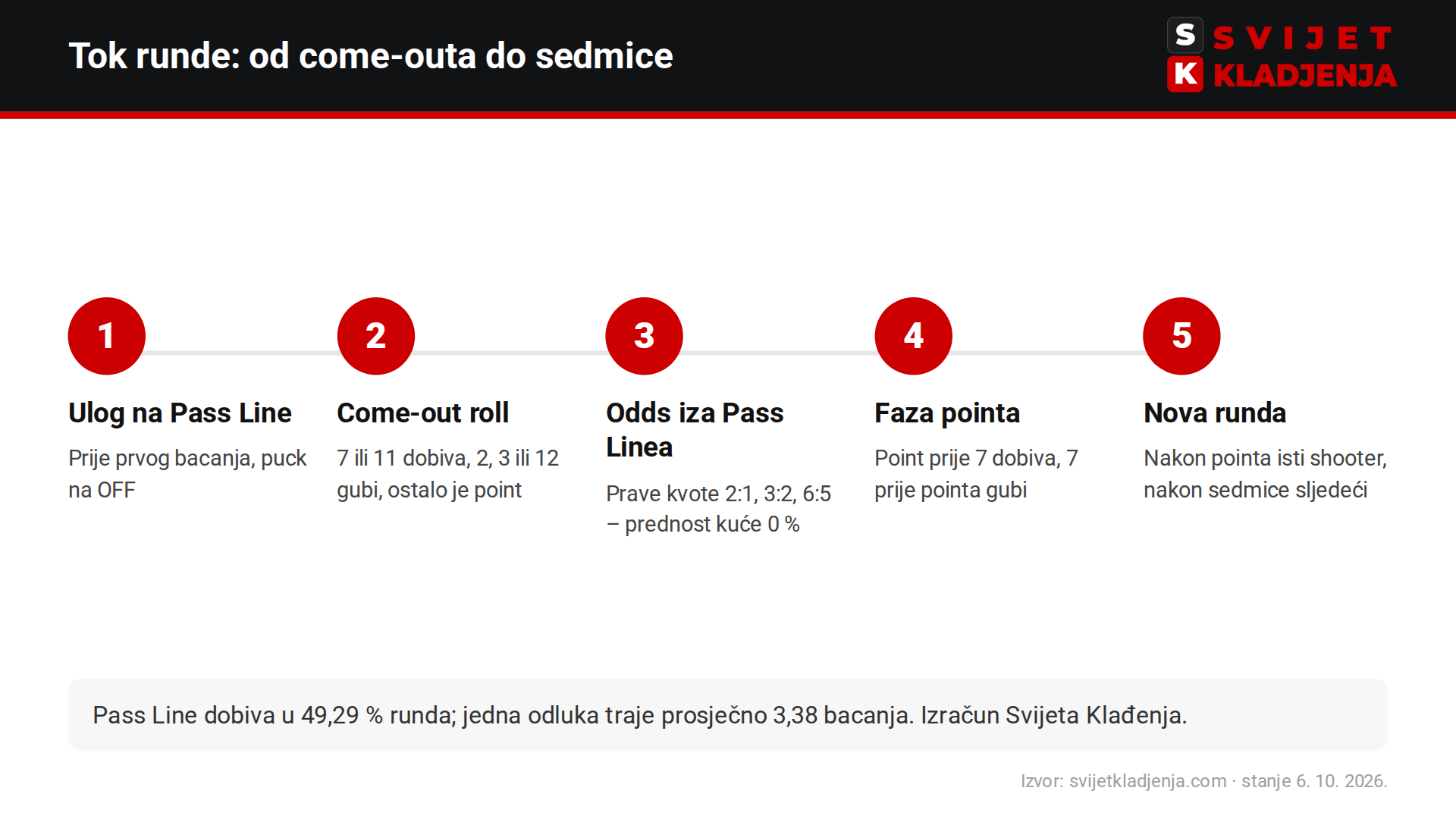 Kako se igra craps: ulog na Pass Line, come-out roll, Odds, faza pointa i nova runda