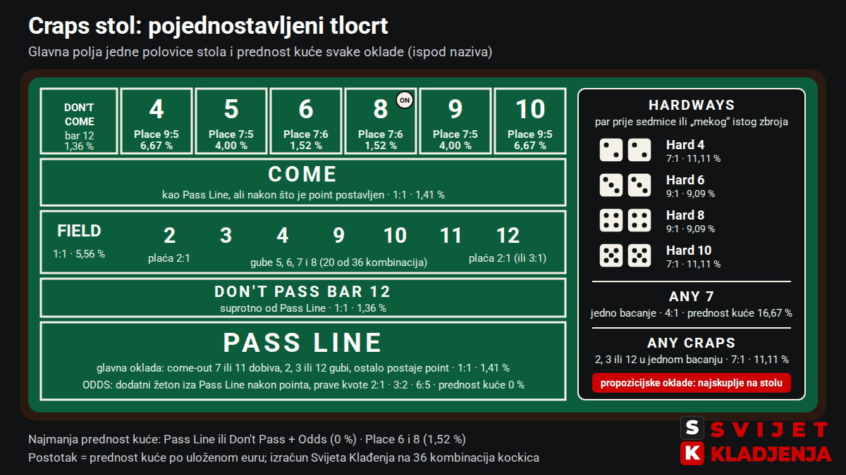 Pojednostavljeni tlocrt craps stola: Pass Line, Don't Pass, Come, Don't Come, Field, Place 4–10, Hardways, Any 7 i Any Craps s isplatama i prednošću kuće
