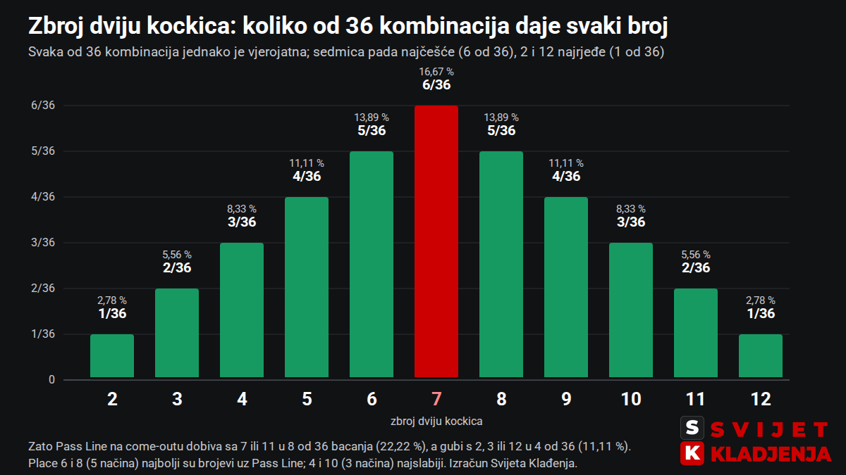 Raspodjela zbrojeva dviju kockica: 2 i 12 po 1 od 36 kombinacija, 7 na 6 od 36 (16,67 %), 6 i 8 na 5 od 36