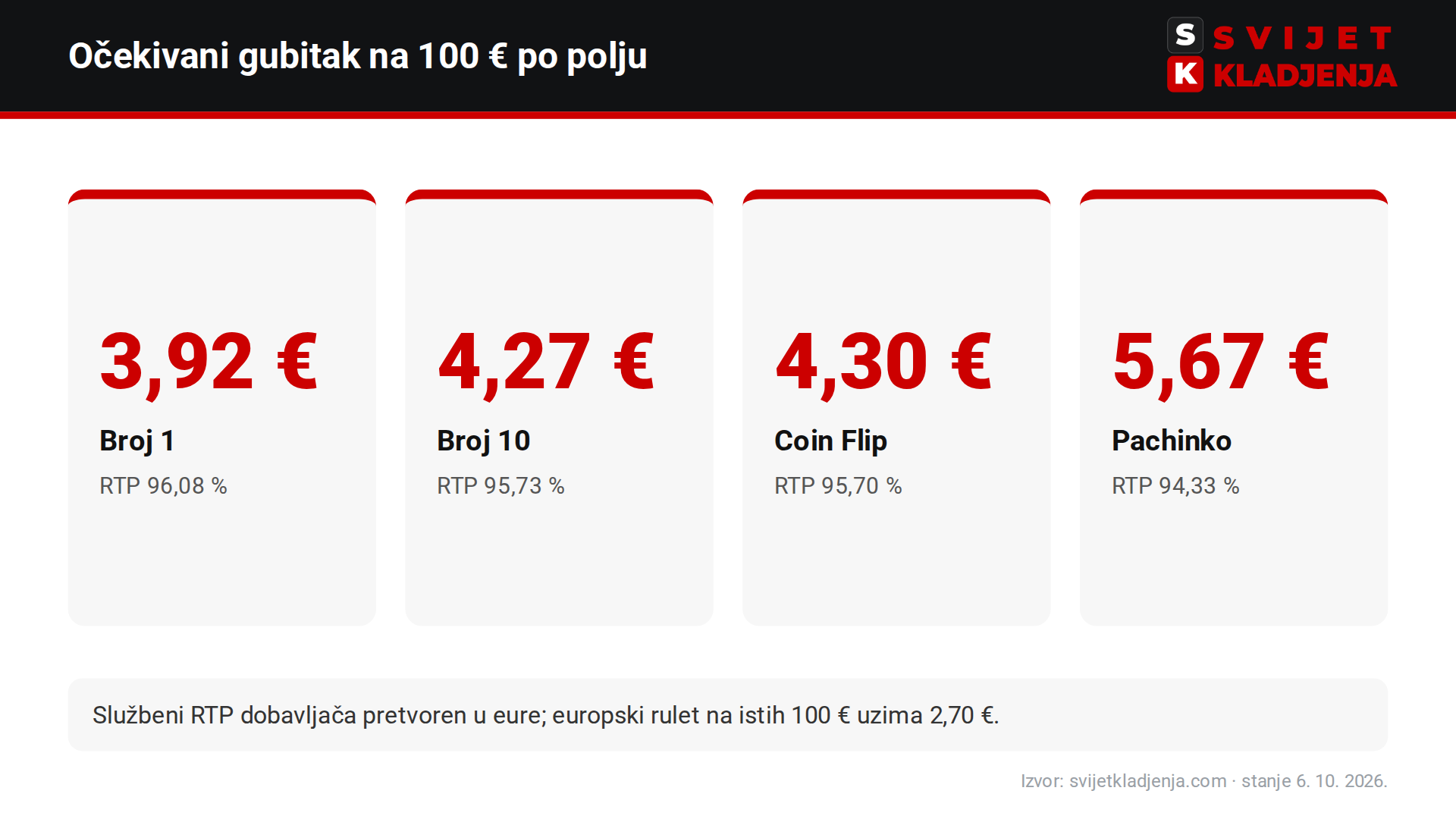 Očekivani gubitak na 100 € uloga u Crazy Timeu po polju: broj 1 3,92 €, broj 10 4,27 €, Coin Flip 4,30 €, Pachinko 5,67 €