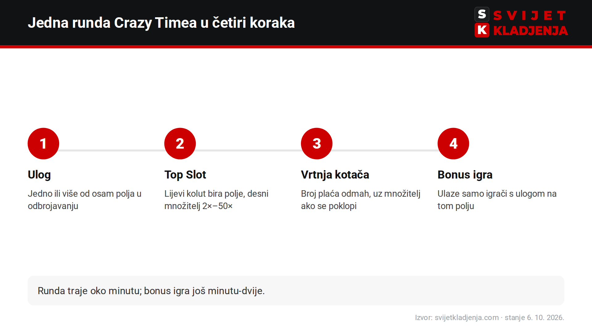 Tijek runde Crazy Timea: ulog, Top Slot, vrtnja kotača i bonus igra