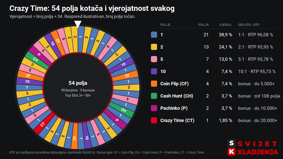 Kotač Crazy Timea s 54 polja u bojama: 21 polje broj 1, 13 polja broj 2, 7 polja broj 5, 4 polja broj 10, 4 Coin Flip, 2 Cash Hunt, 2 Pachinko i 1 Crazy Time, s vjerojatnošću i RTP-om svakog polja