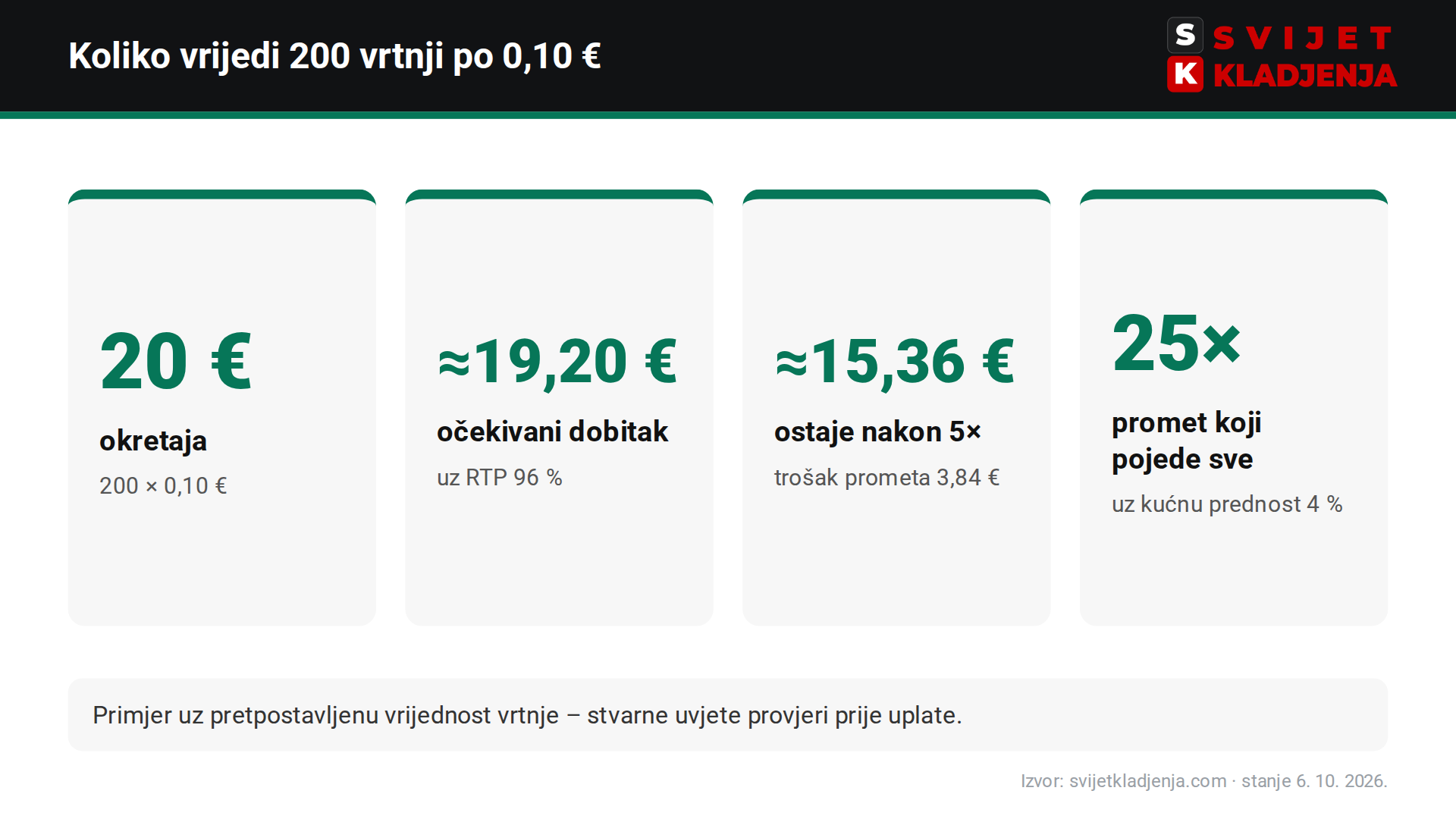 Računica besplatnih vrtnji Cro Casina: 200 vrtnji po 0,10 €, očekivani dobitak, utjecaj prometa i promet od 25× koji poništava vrijednost