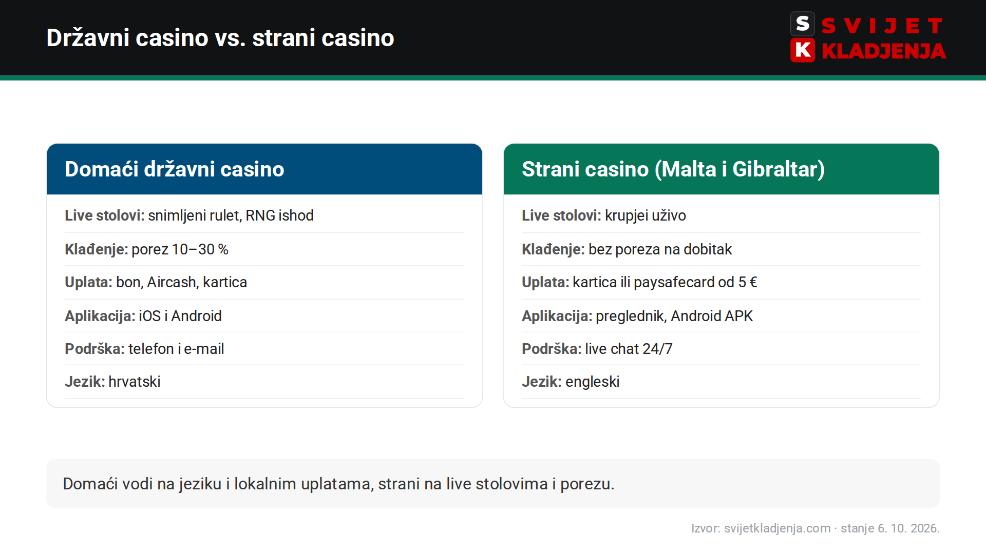 Usporedba Cro Casina (Hrvatska Lutrija) i bet365: live stolovi, porez na klađenje, uplata, aplikacija, podrška i jezik