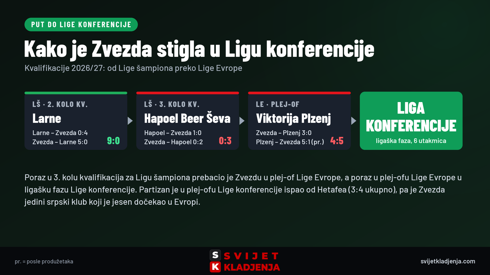 Put Crvene zvezde do Lige konferencije 2026/27: Larne 9:0, Hapoel Beer Ševa 0:3, Viktorija Plzenj 4:5 posle produžetaka