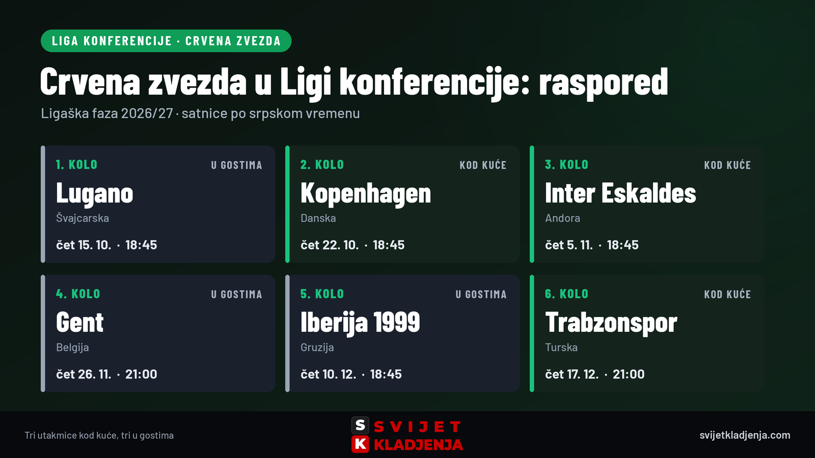 Crvena zvezda u Ligi konferencije 2026/27: raspored svih šest utakmica, Lugano, Kopenhagen, Inter Eskaldes, Gent, Iberija 1999 i Trabzonspor