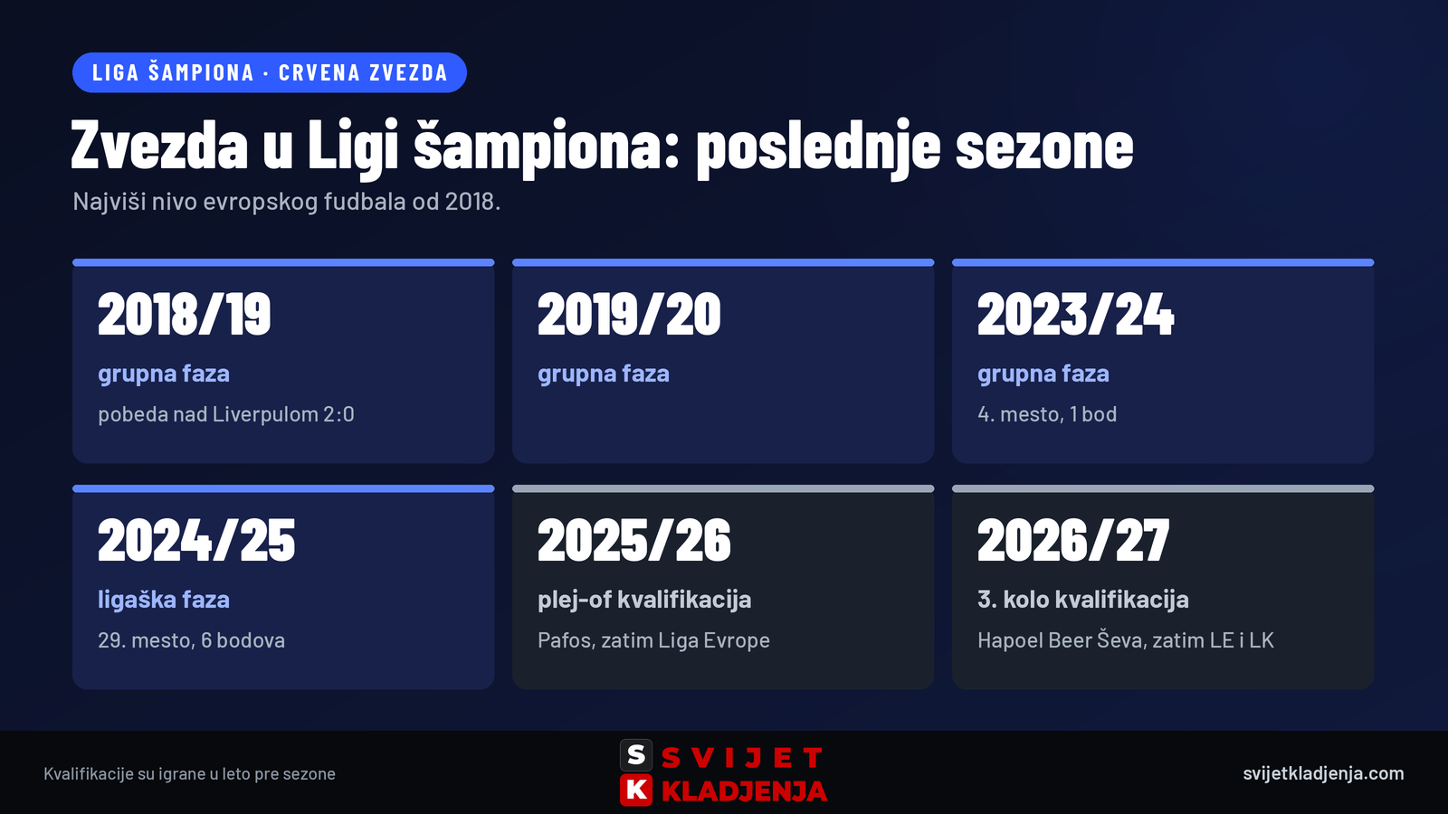 Crvena zvezda u Ligi šampiona od 2018: grupna faza 2018/19, 2019/20 i 2023/24, ligaška faza 2024/25, kvalifikacije 2025/26 i 2026/27