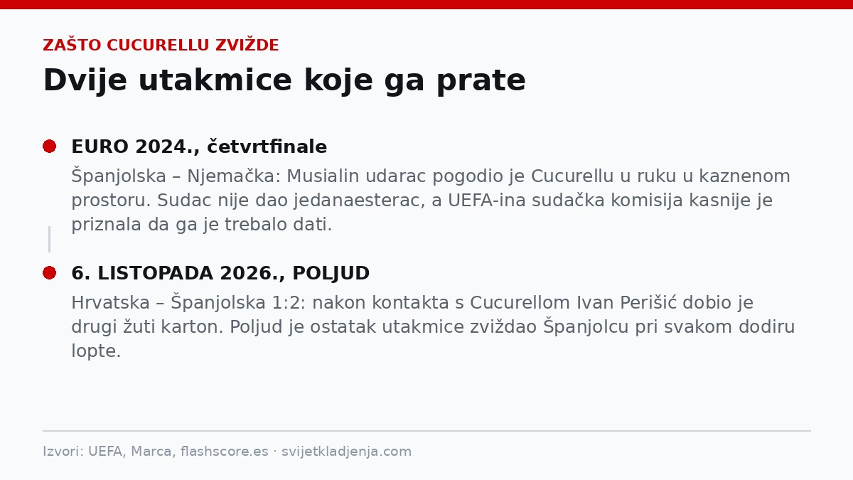 Grafika: zašto Cucurellu zvižde – Euro 2024. protiv Njemačke i Poljud 6. listopada 2026.