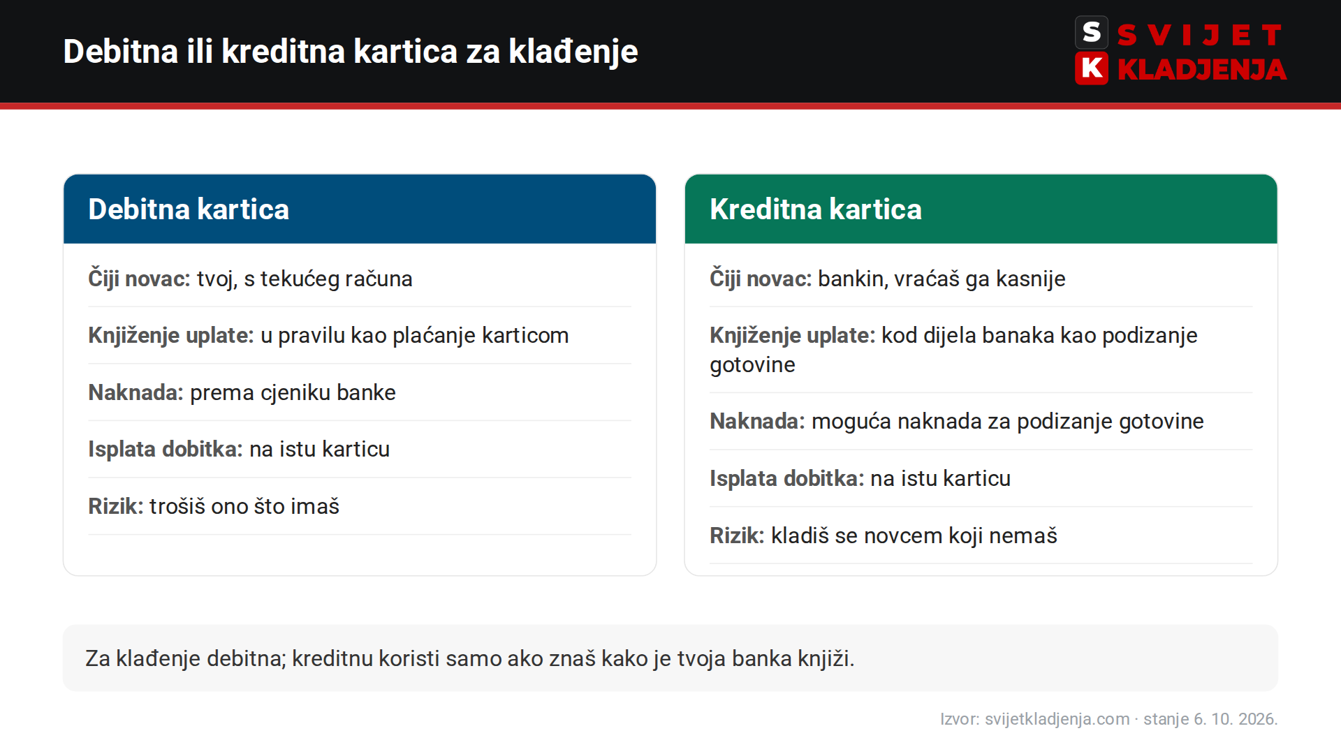 Debitna ili kreditna kartica za uplatu na kladionicu poput bet365 – usporedba