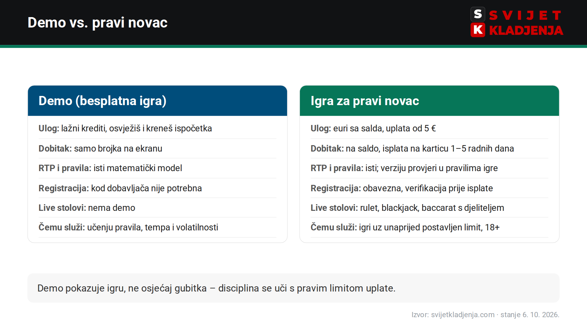 Demo casino igre u usporedbi s igrom za pravi novac: ulog, dobitak, RTP, registracija, live stolovi