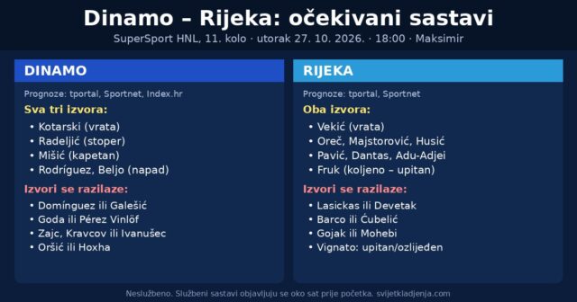 Dinamo – Rijeka sastavi: Kovačević rotira, izvori se ne slažu oko obrane, Vignato i Fruk pod upitnikom