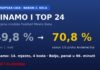 Dinamo nakon Anderlechta: model daje 70,8 % za Top 24, a Belgijci bijesni zbog penala – „Ne možemo mu odrezati ruke” Grafika: Dinamo nakon 1:0 protiv Anderlechta, procjena šansi za Top 24 u Europskoj ligi skočila s 49,8 na 70,8 posto