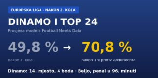 Dinamo nakon Anderlechta: model daje 70,8 % za Top 24, a Belgijci bijesni zbog penala – „Ne možemo mu odrezati ruke” Grafika: Dinamo nakon 1:0 protiv Anderlechta, procjena šansi za Top 24 u Europskoj ligi skočila s 49,8 na 70,8 posto
