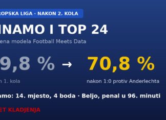 Dinamo nakon Anderlechta: model daje 70,8 % za Top 24, a Belgijci bijesni zbog penala – „Ne možemo mu odrezati ruke” Grafika: Dinamo nakon 1:0 protiv Anderlechta, procjena šansi za Top 24 u Europskoj ligi skočila s 49,8 na 70,8 posto