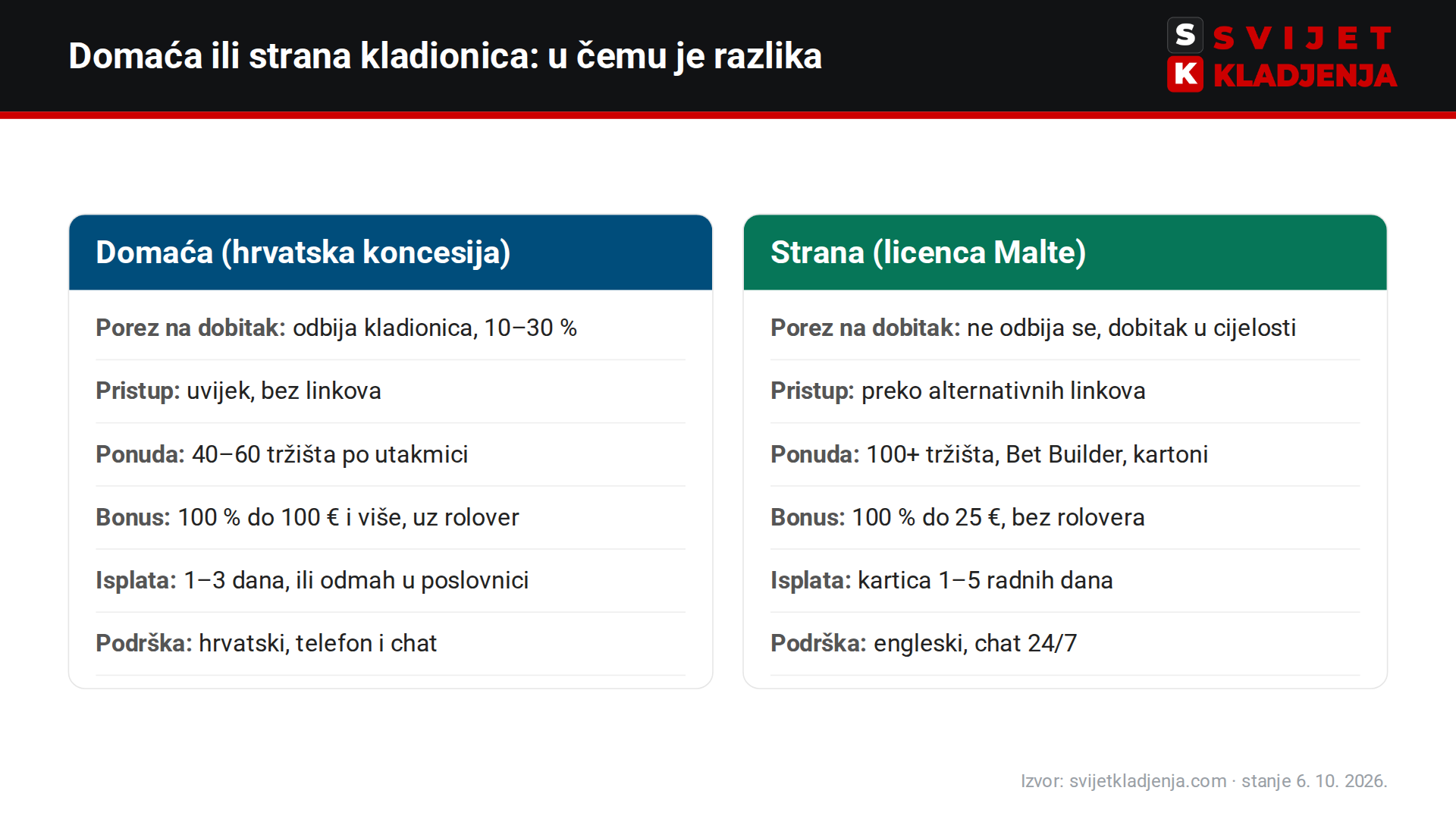 Usporedba domaće i strane kladionice: porez, pristup, ponuda, bonus, isplata, podrška
