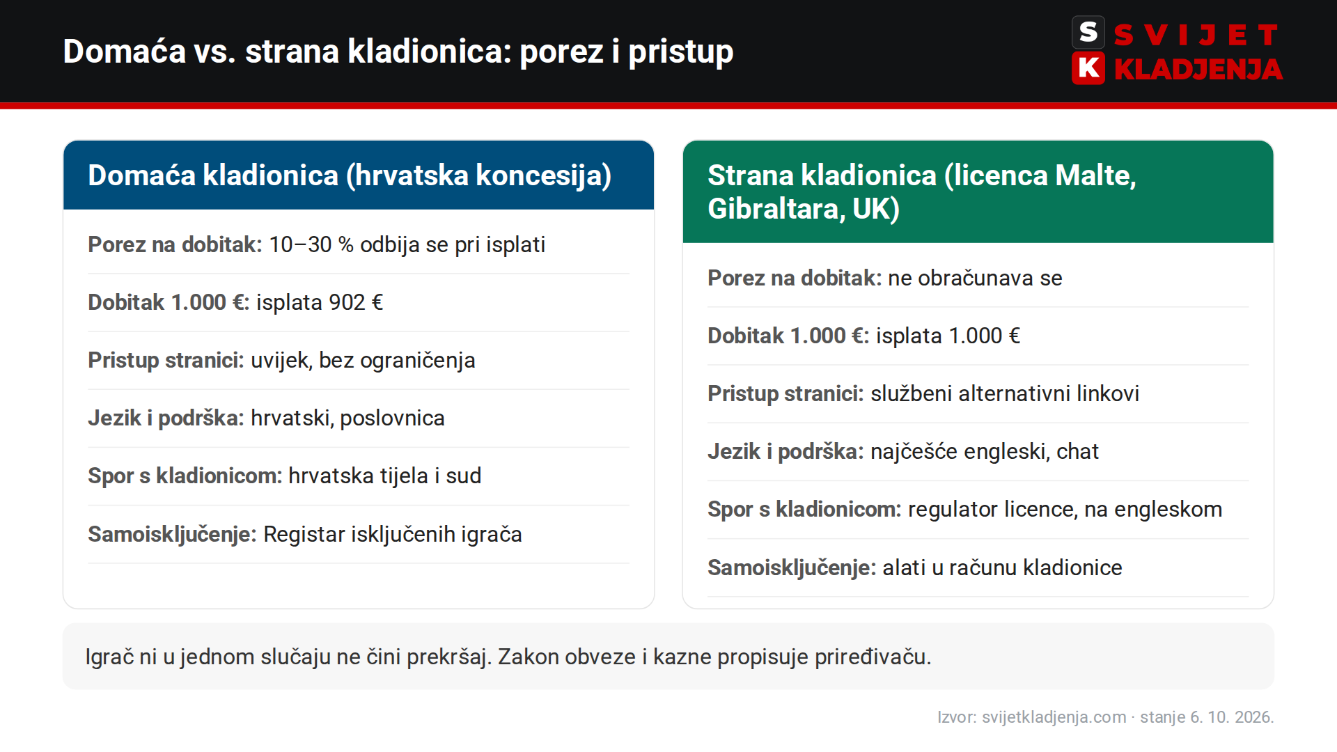 Usporedba domaće i strane kladionice (npr. bet365) za igrača iz Hrvatske: porez na dobitak, isplata, pristup stranici, jezik, spor s kladionicom i samoisključenje