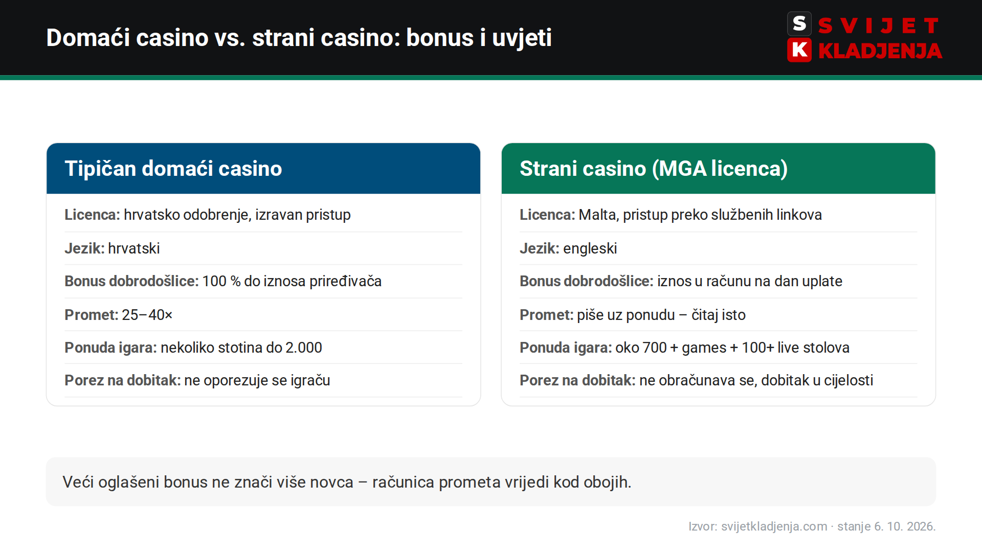 Usporedba: tipičan domaći licencirani casino i bet365 Casino – licenca, jezik, bonus, promet, ponuda igara, porez