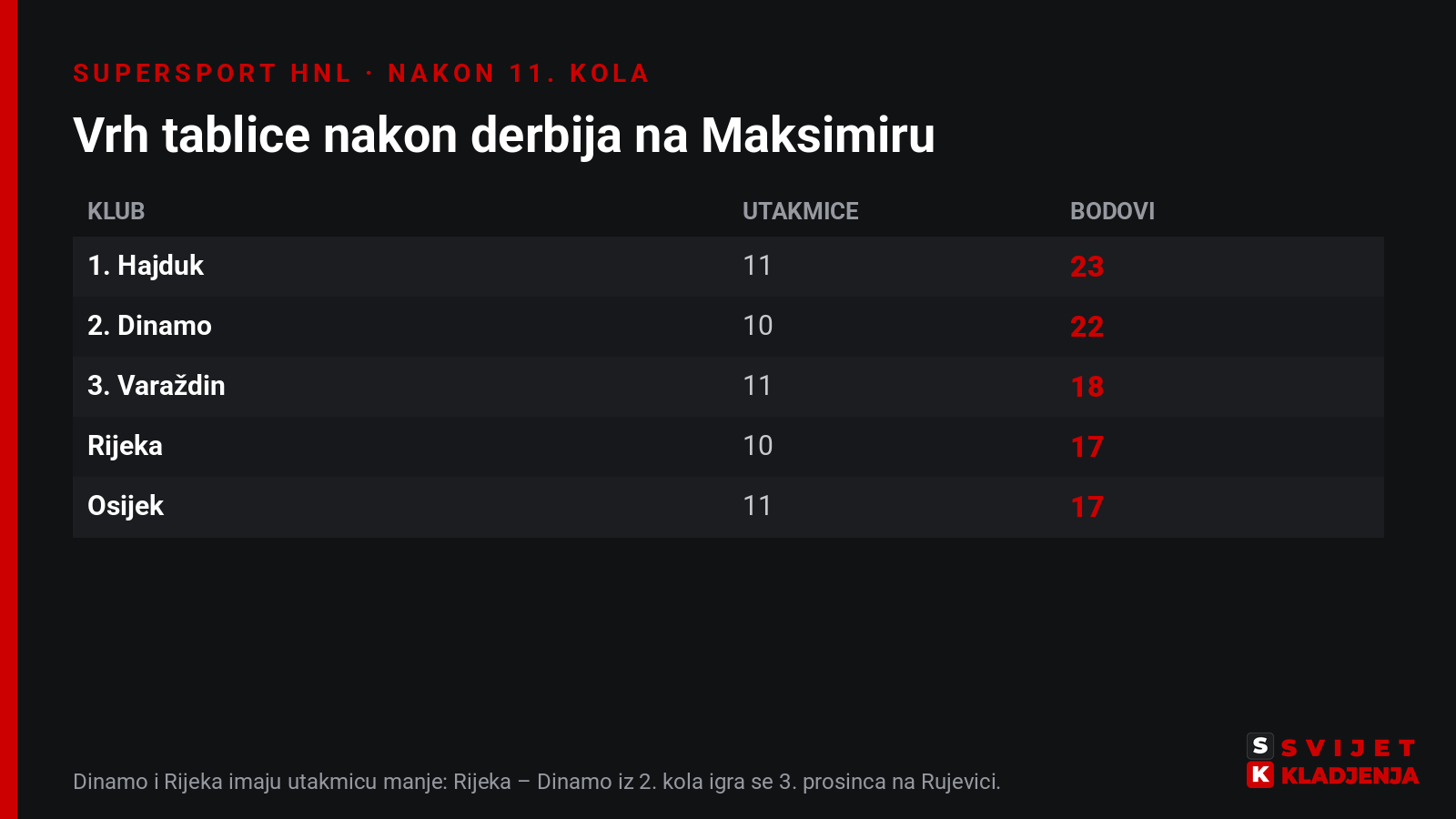 Vrh tablice SuperSport HNL-a nakon derbija Dinamo – Rijeka 2:1: Hajduk 23 boda iz 11 utakmica, Dinamo 22 iz 10, Varaždin 18, Rijeka i Osijek po 17