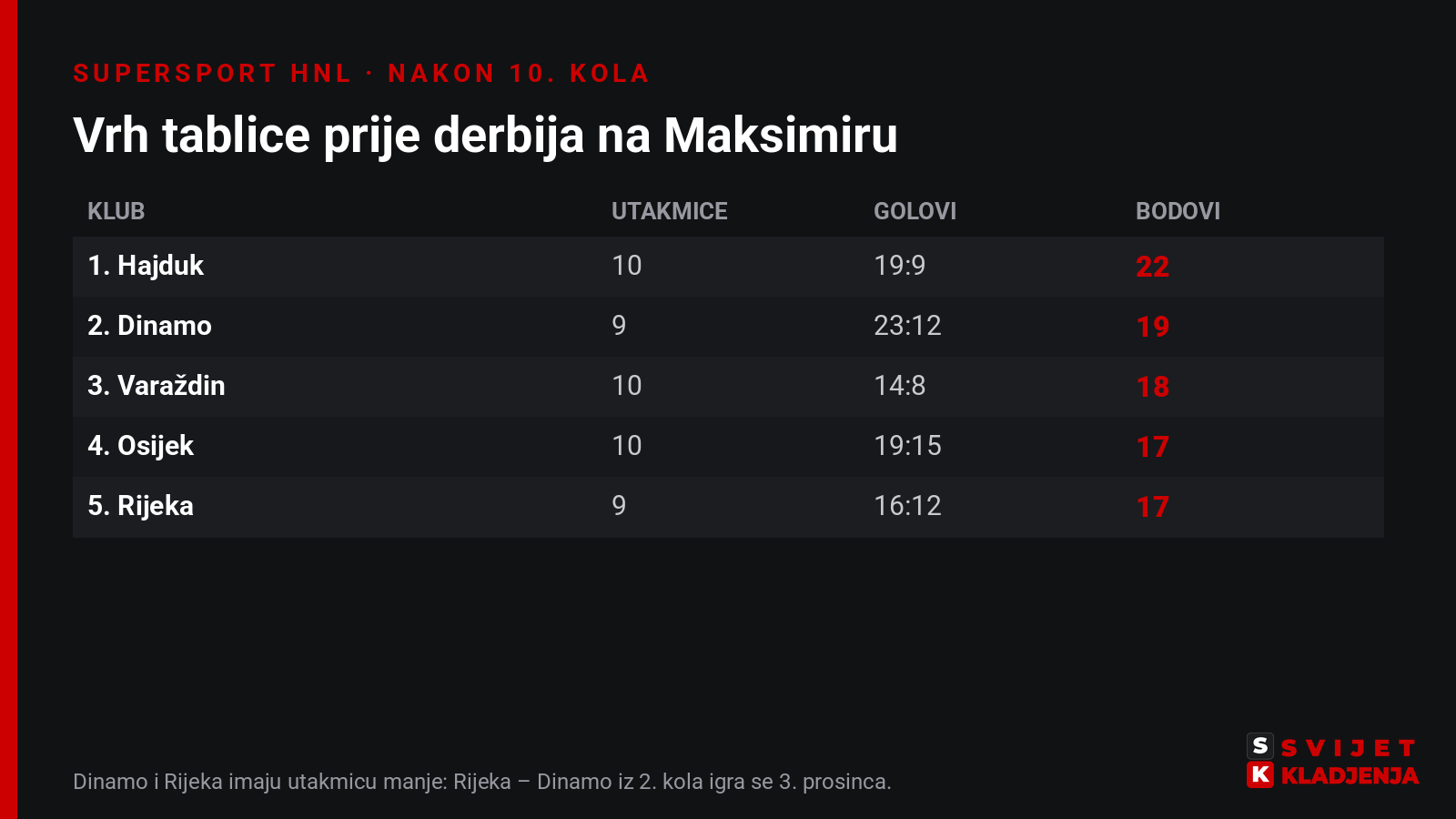 Vrh tablice SuperSport HNL-a nakon 10. kola: Hajduk 22, Dinamo 19, Varaždin 18, Osijek 17 i Rijeka 17 bodova; Dinamo i Rijeka imaju utakmicu manje