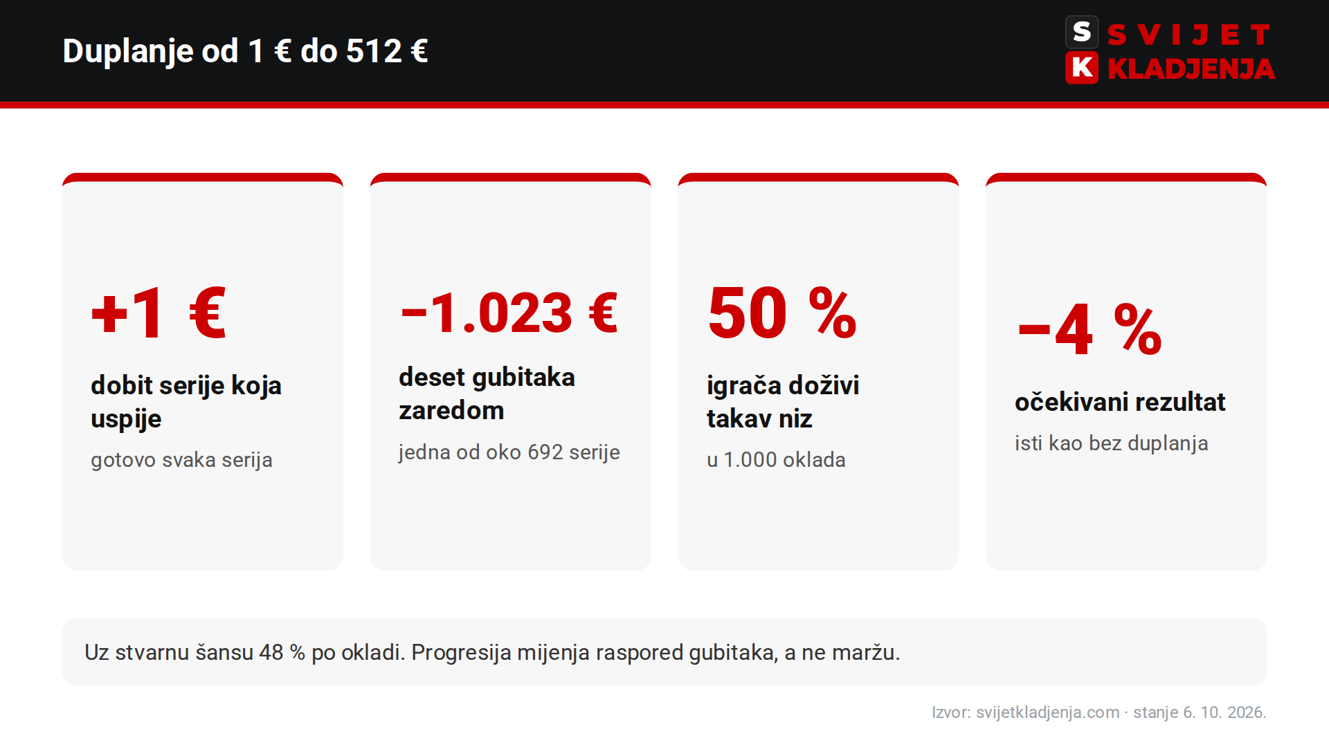 Duplanje (martingale) u brojkama: dobit od 1 € po seriji, gubitak od 1.023 € nakon deset promašaja zaredom i očekivani rezultat −4 %